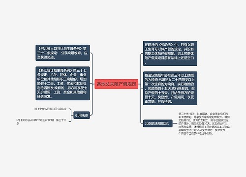 各地丈夫陪产假规定