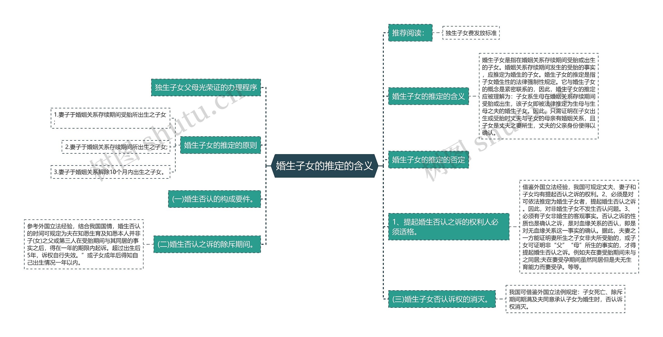 婚生子女的推定的含义思维导图