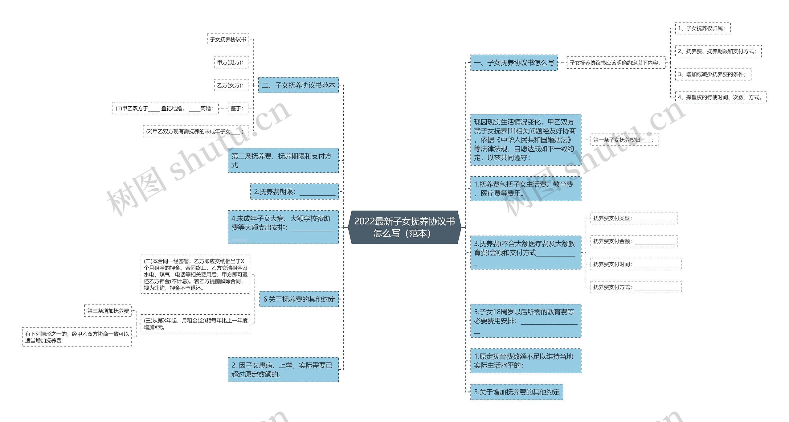 2022最新子女抚养协议书怎么写（范本）思维导图