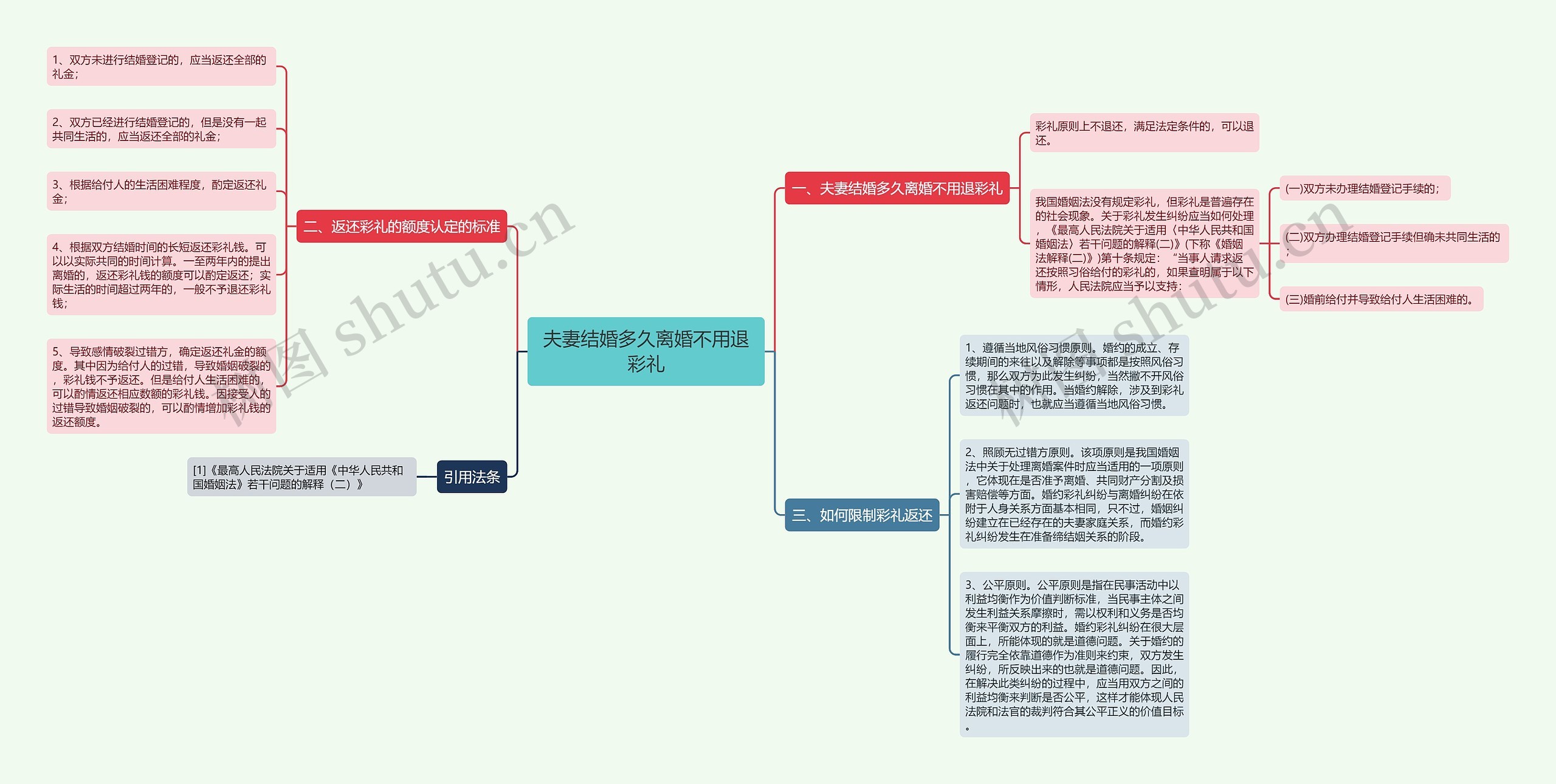 夫妻结婚多久离婚不用退彩礼思维导图