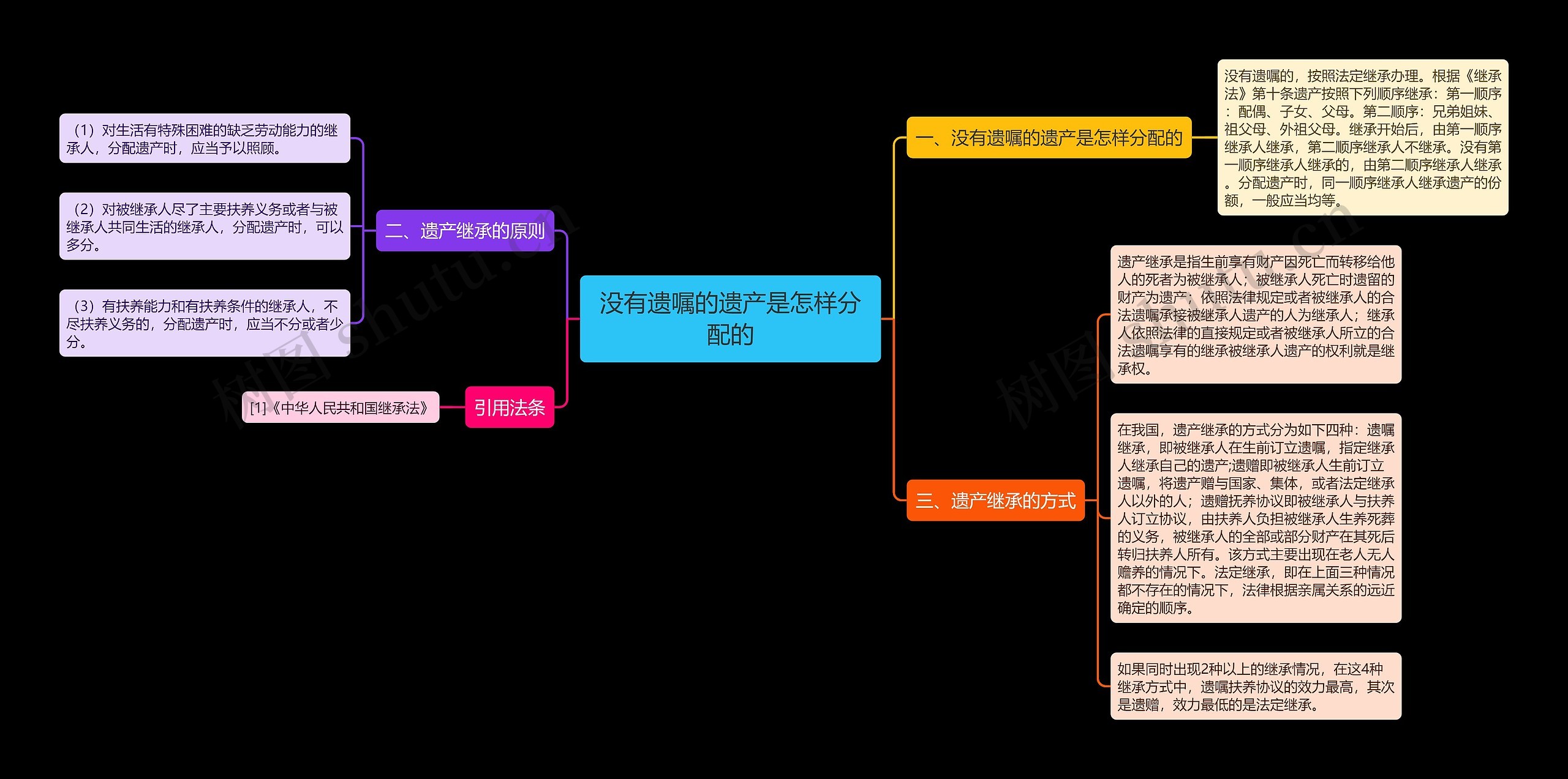 没有遗嘱的遗产是怎样分配的