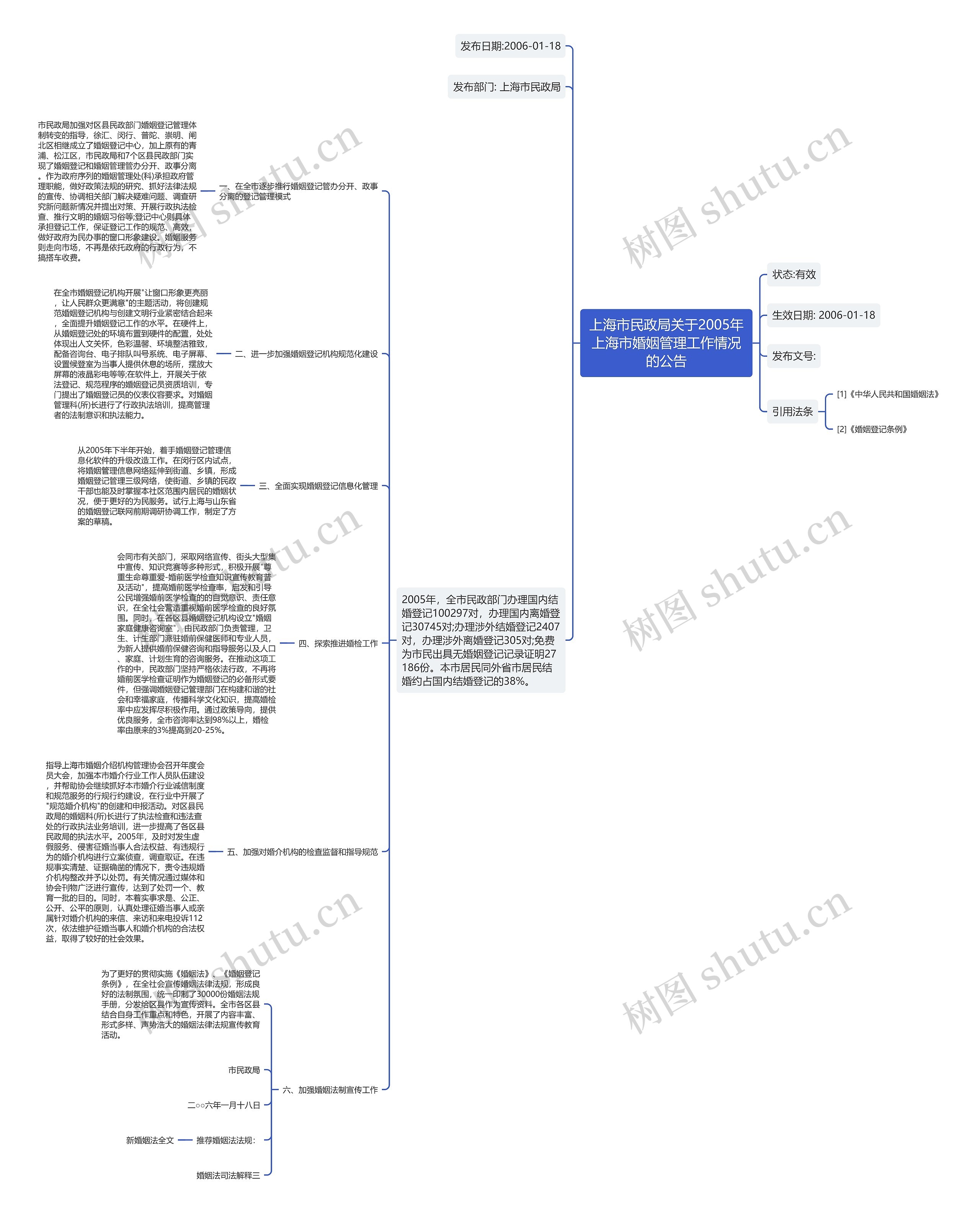 上海市民政局关于2005年上海市婚姻管理工作情况的公告思维导图