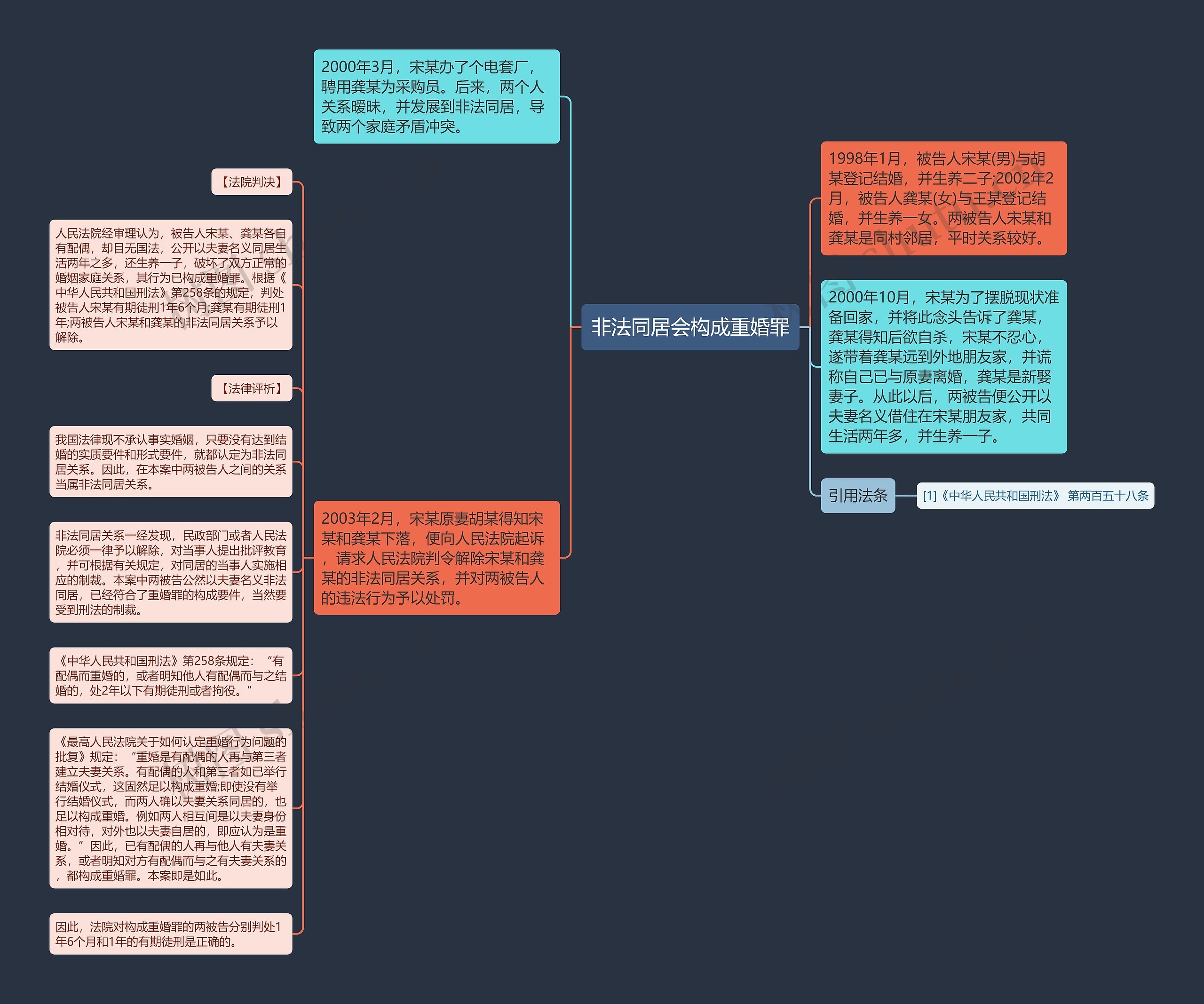 非法同居会构成重婚罪思维导图