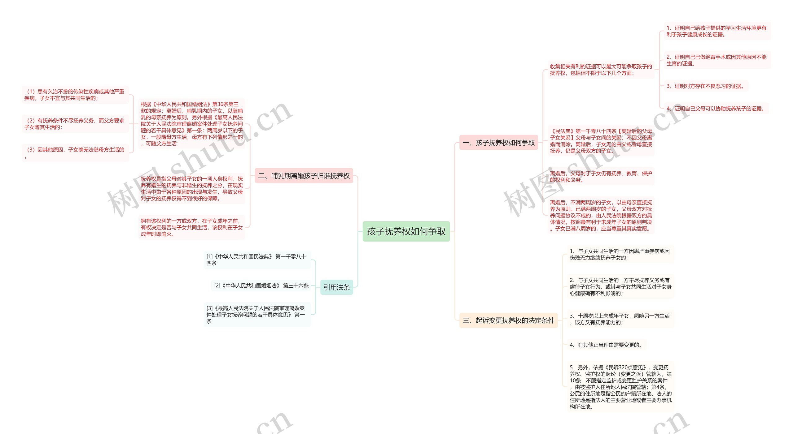孩子抚养权如何争取思维导图