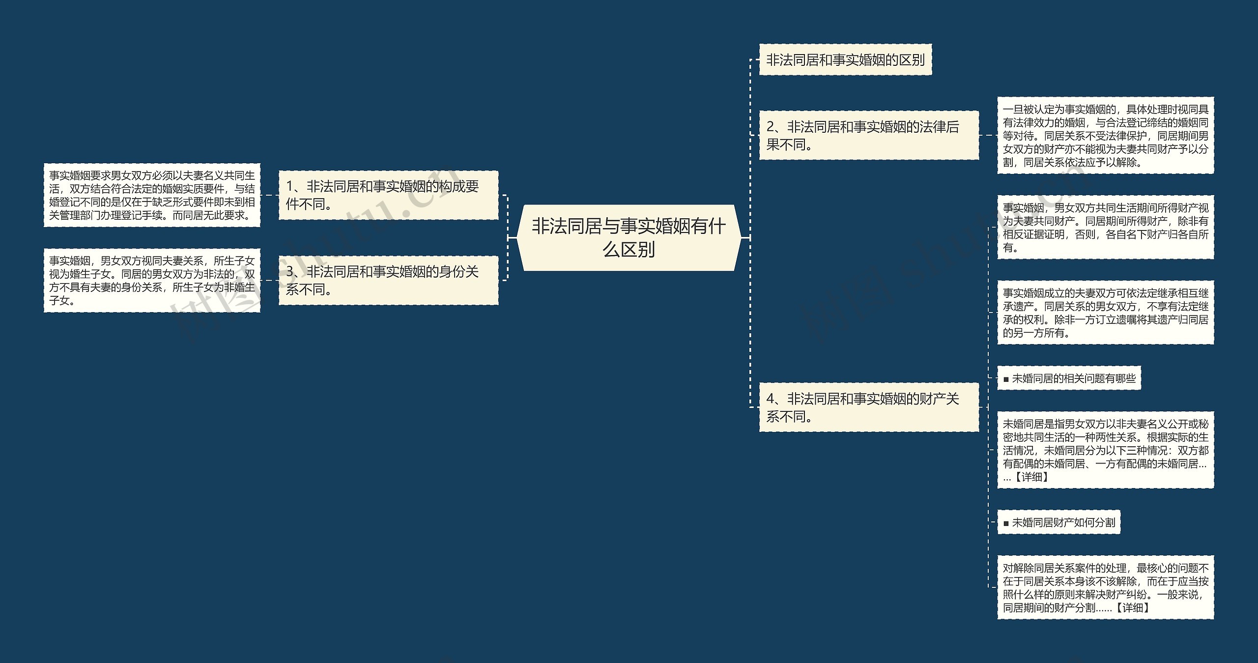 非法同居与事实婚姻有什么区别思维导图