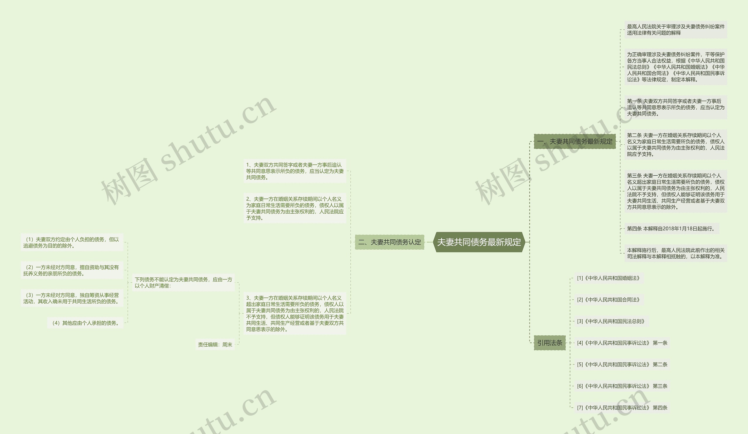 夫妻共同债务最新规定思维导图
