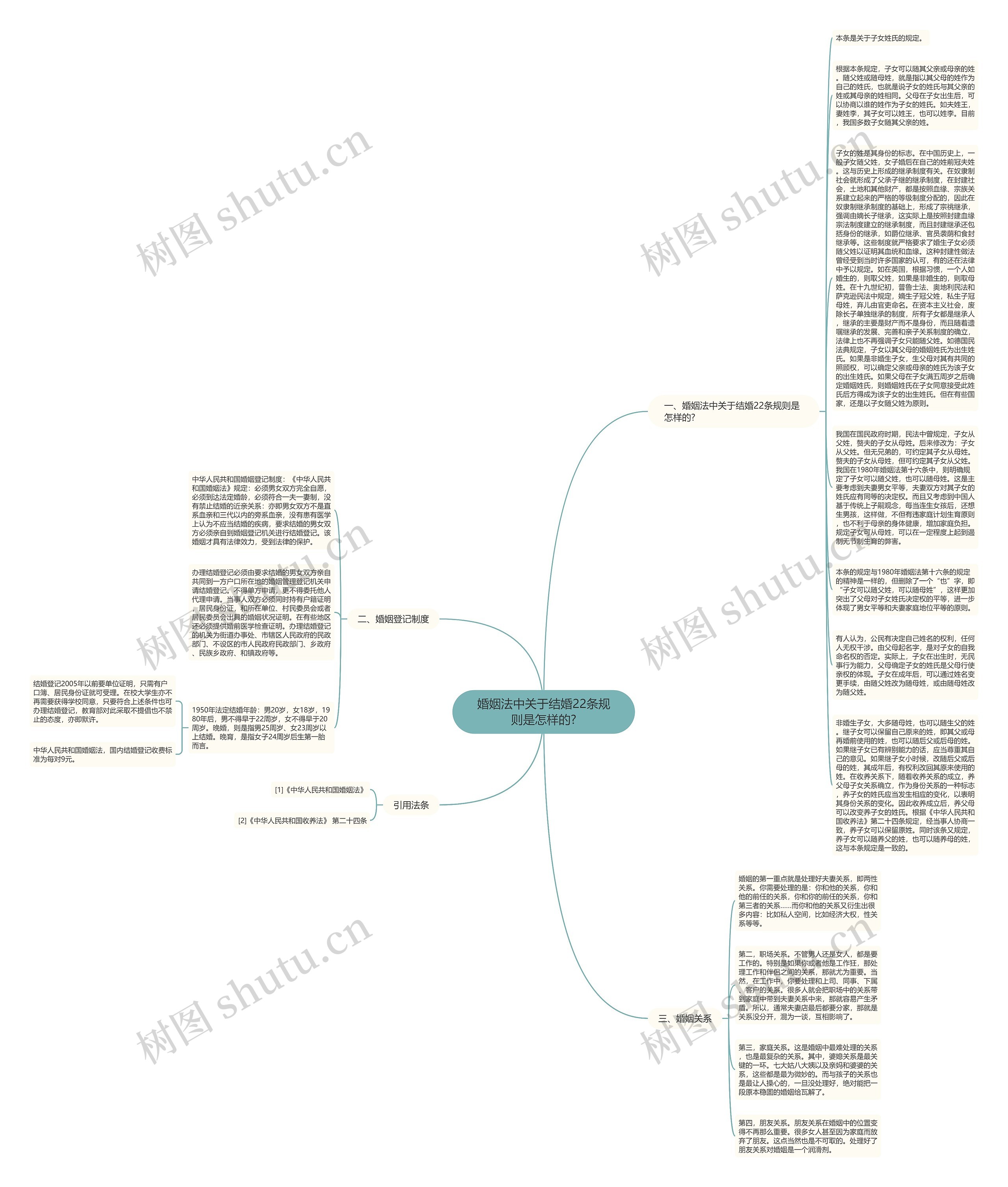 婚姻法中关于结婚22条规则是怎样的?思维导图