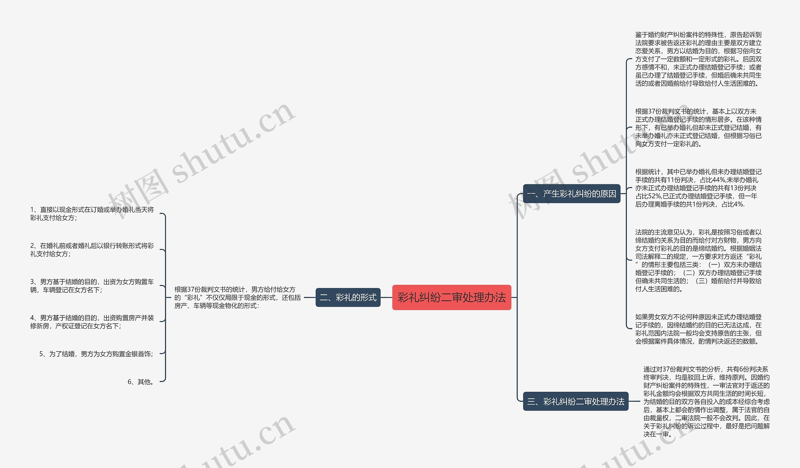 彩礼纠纷二审处理办法思维导图