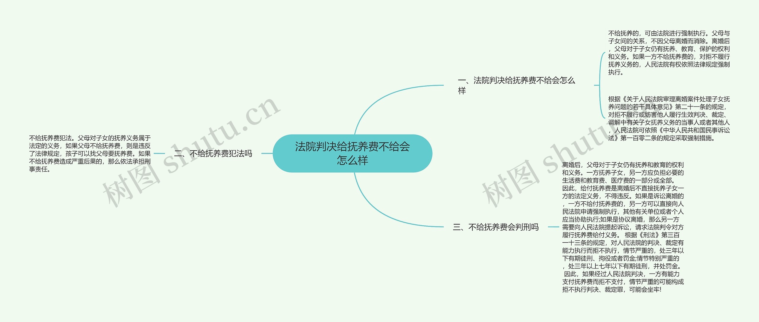 法院判决给抚养费不给会怎么样思维导图