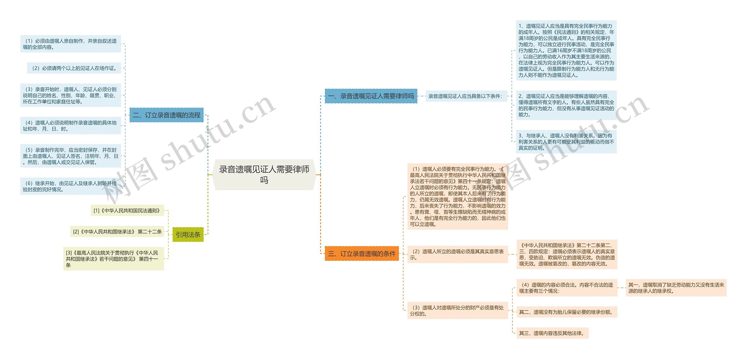 录音遗嘱见证人需要律师吗思维导图