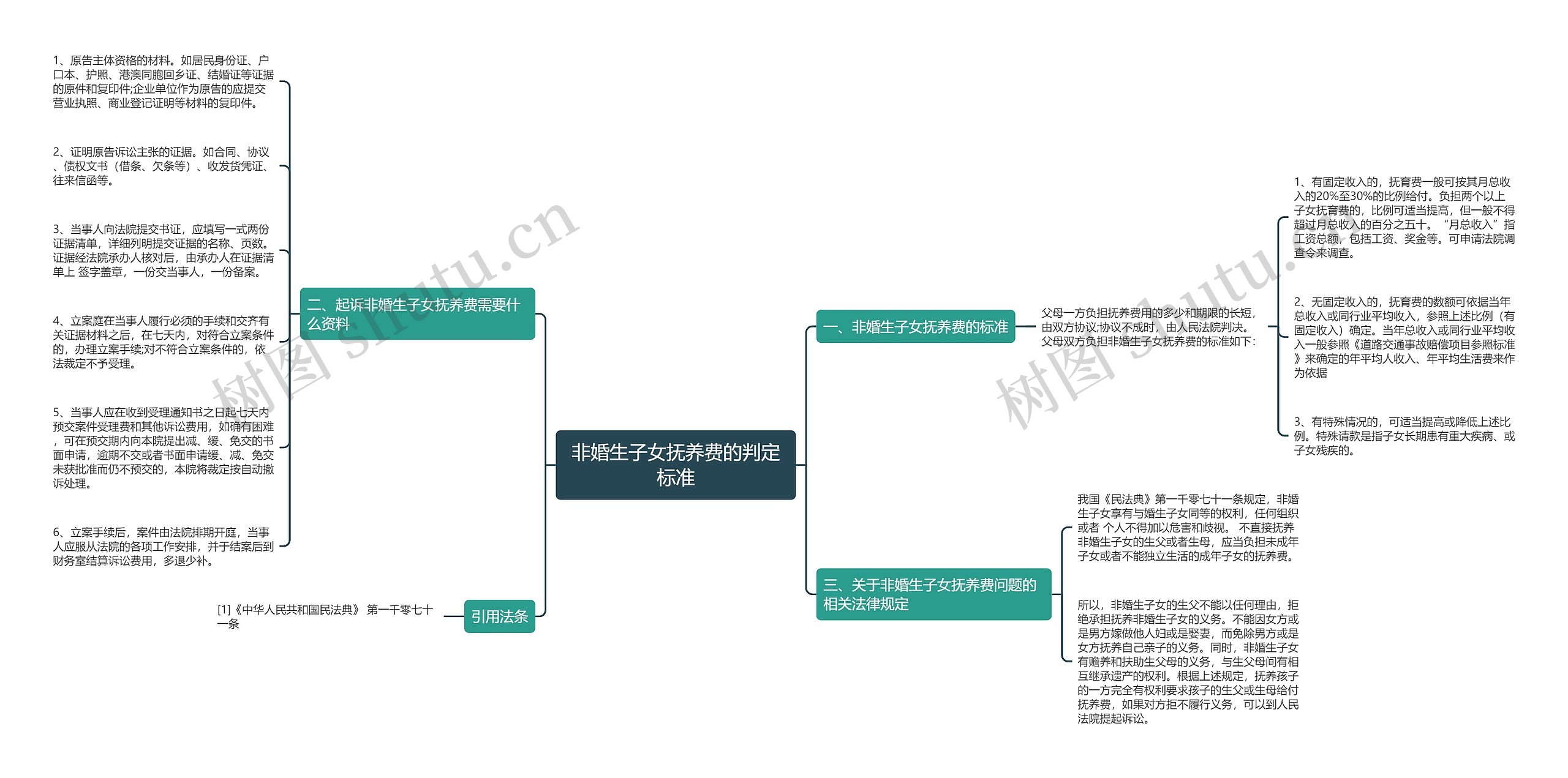 非婚生子女抚养费的判定标准思维导图