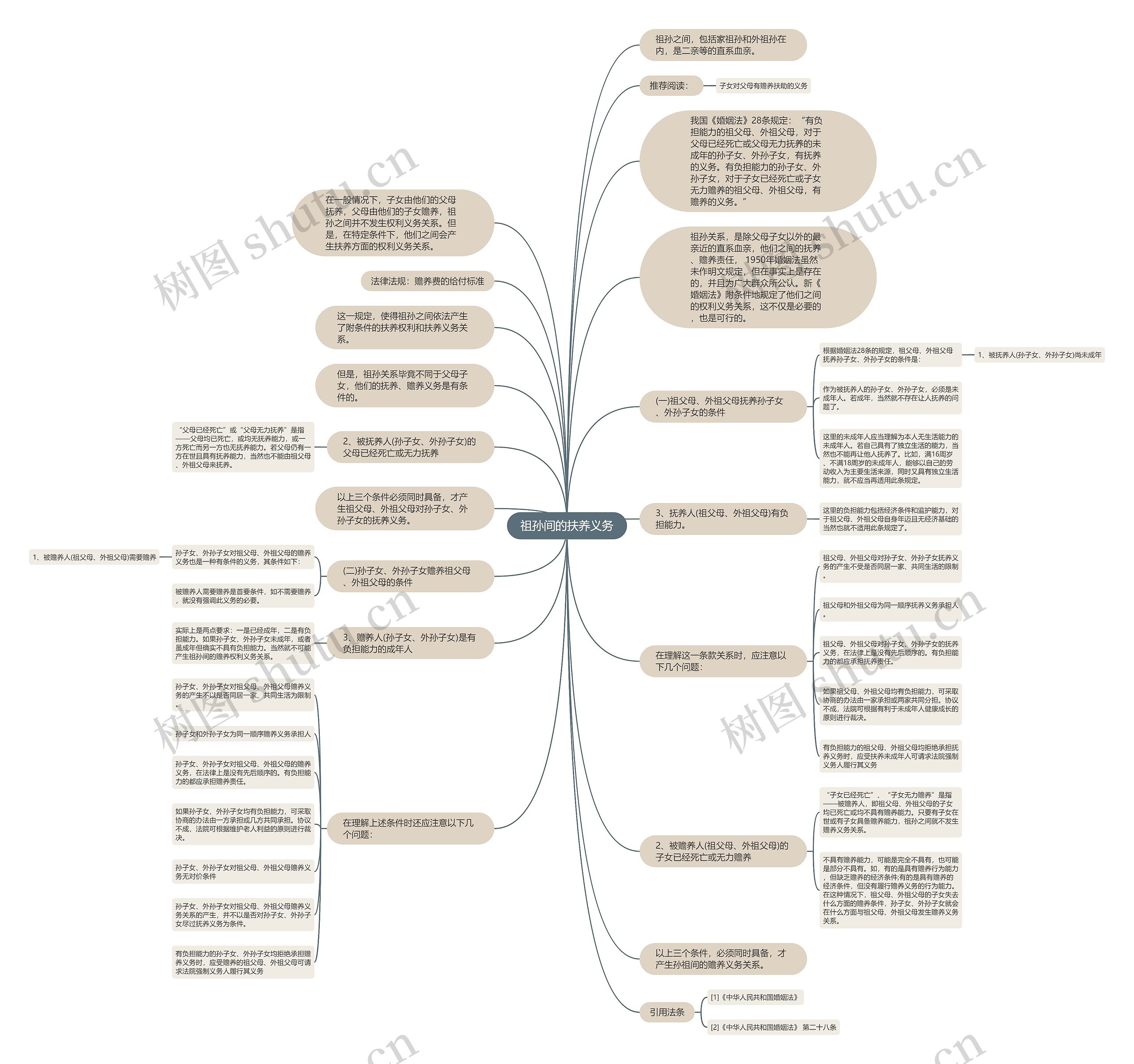 祖孙间的扶养义务思维导图