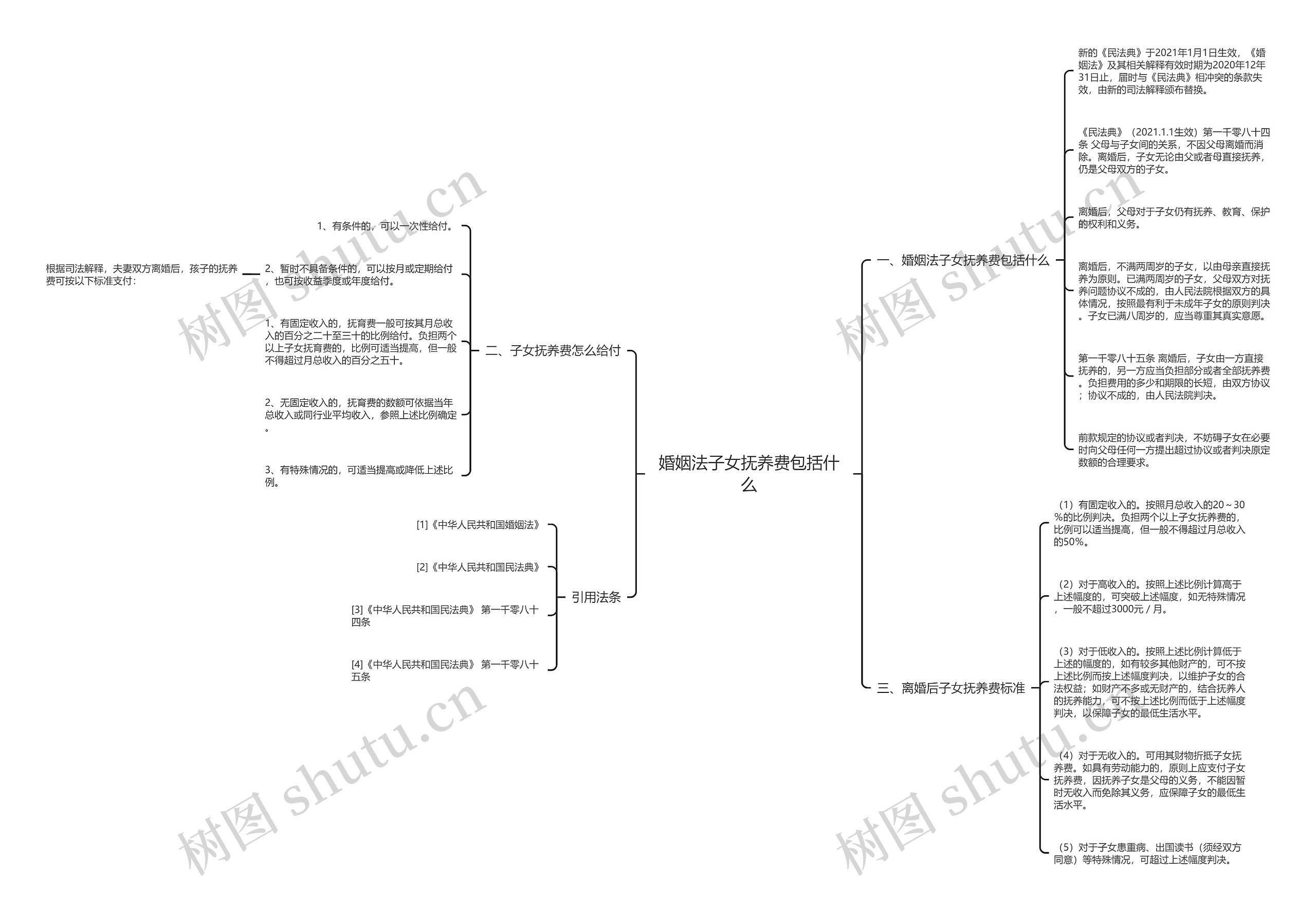 婚姻法子女抚养费包括什么思维导图