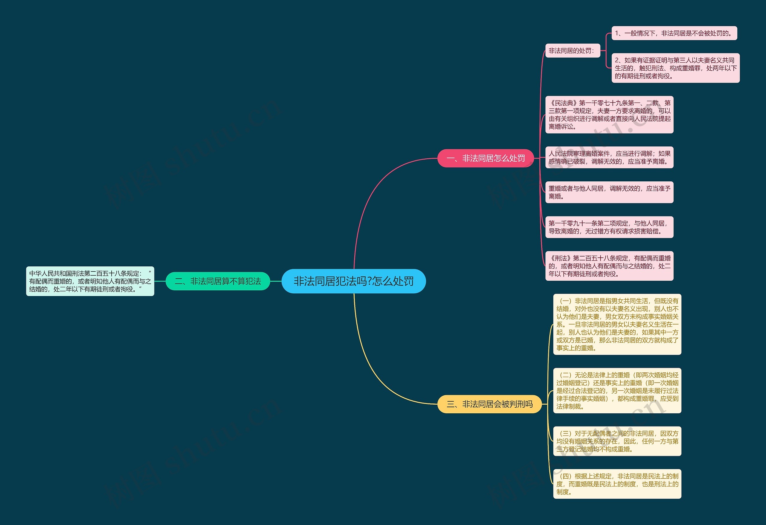 非法同居犯法吗?怎么处罚思维导图