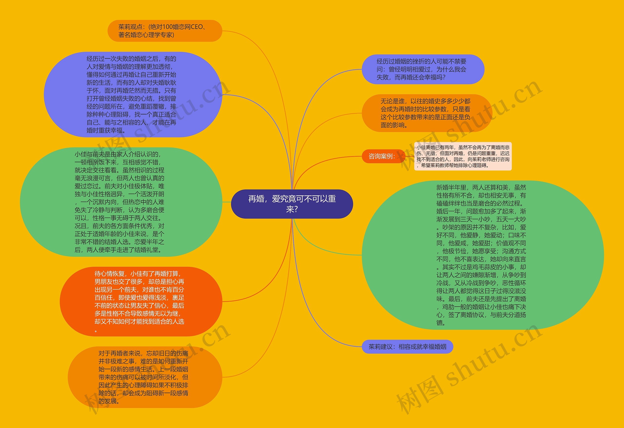 再婚，爱究竟可不可以重来?思维导图