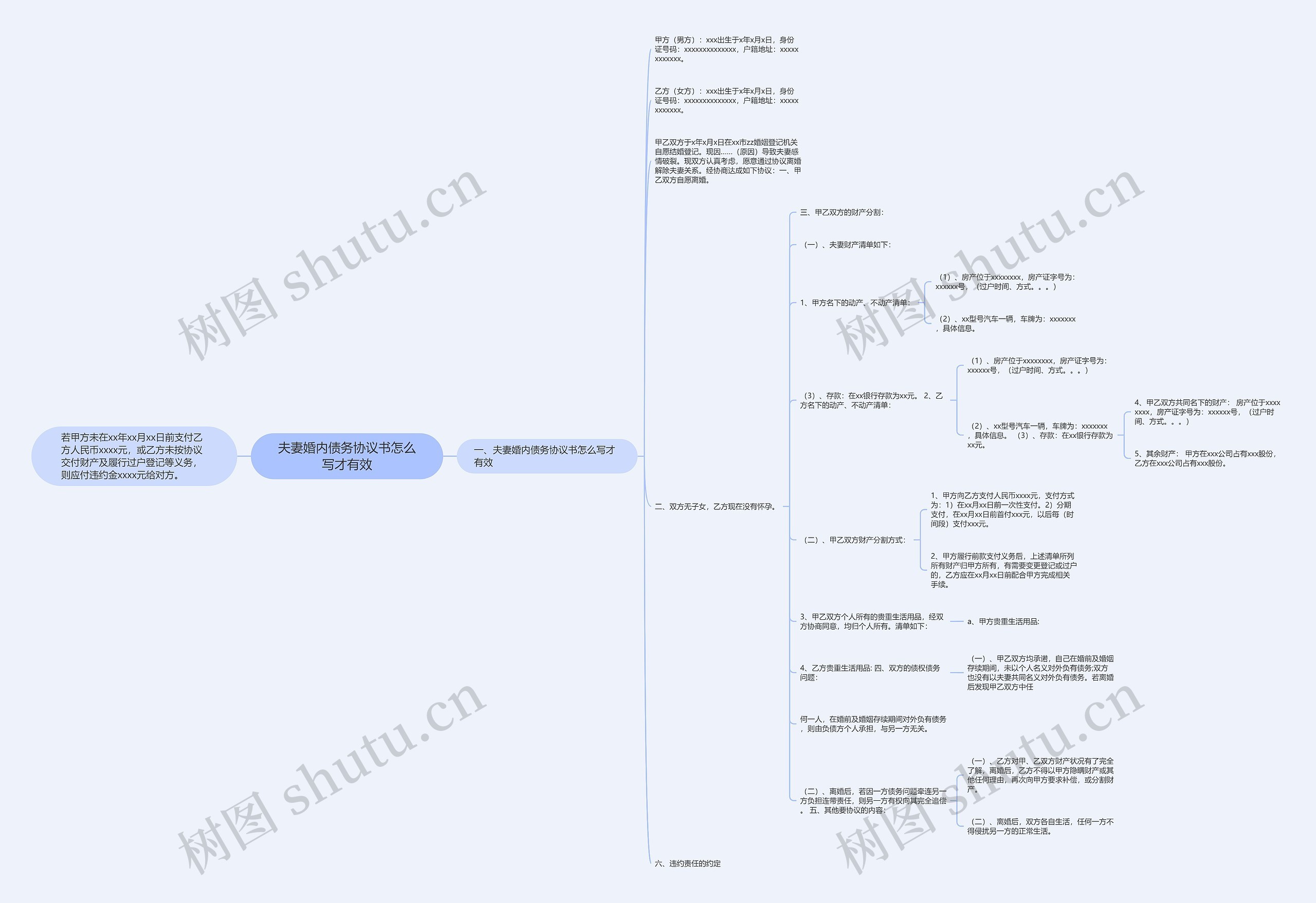 夫妻婚内债务协议书怎么写才有效思维导图
