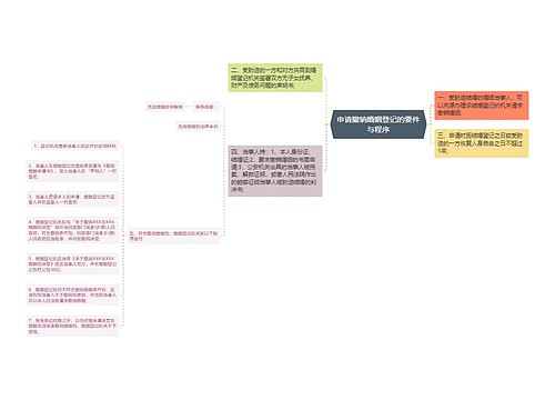 申请撤销婚姻登记的要件与程序