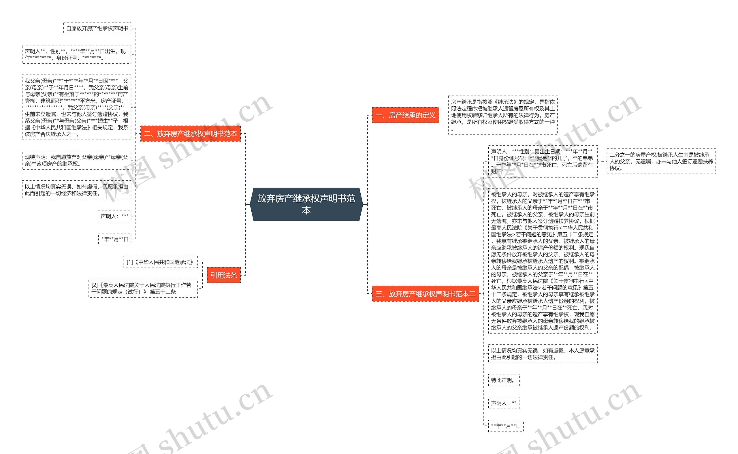 放弃房产继承权声明书范本思维导图