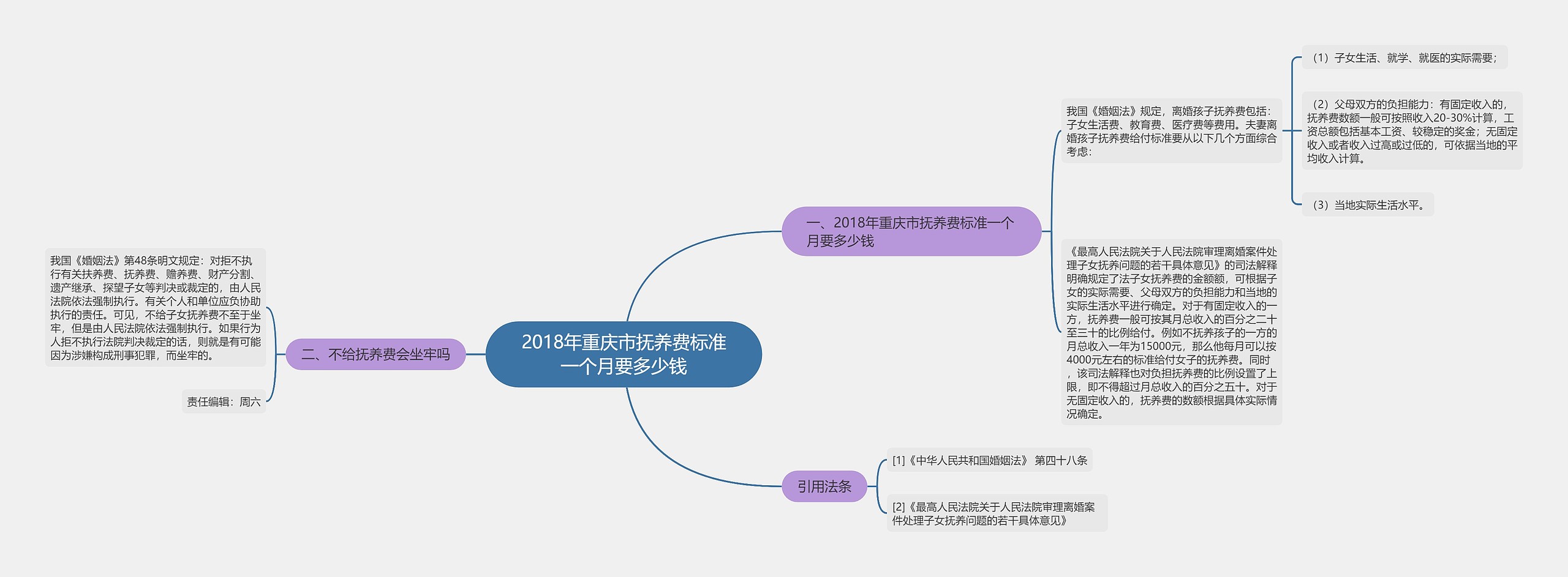 2018年重庆市抚养费标准一个月要多少钱思维导图