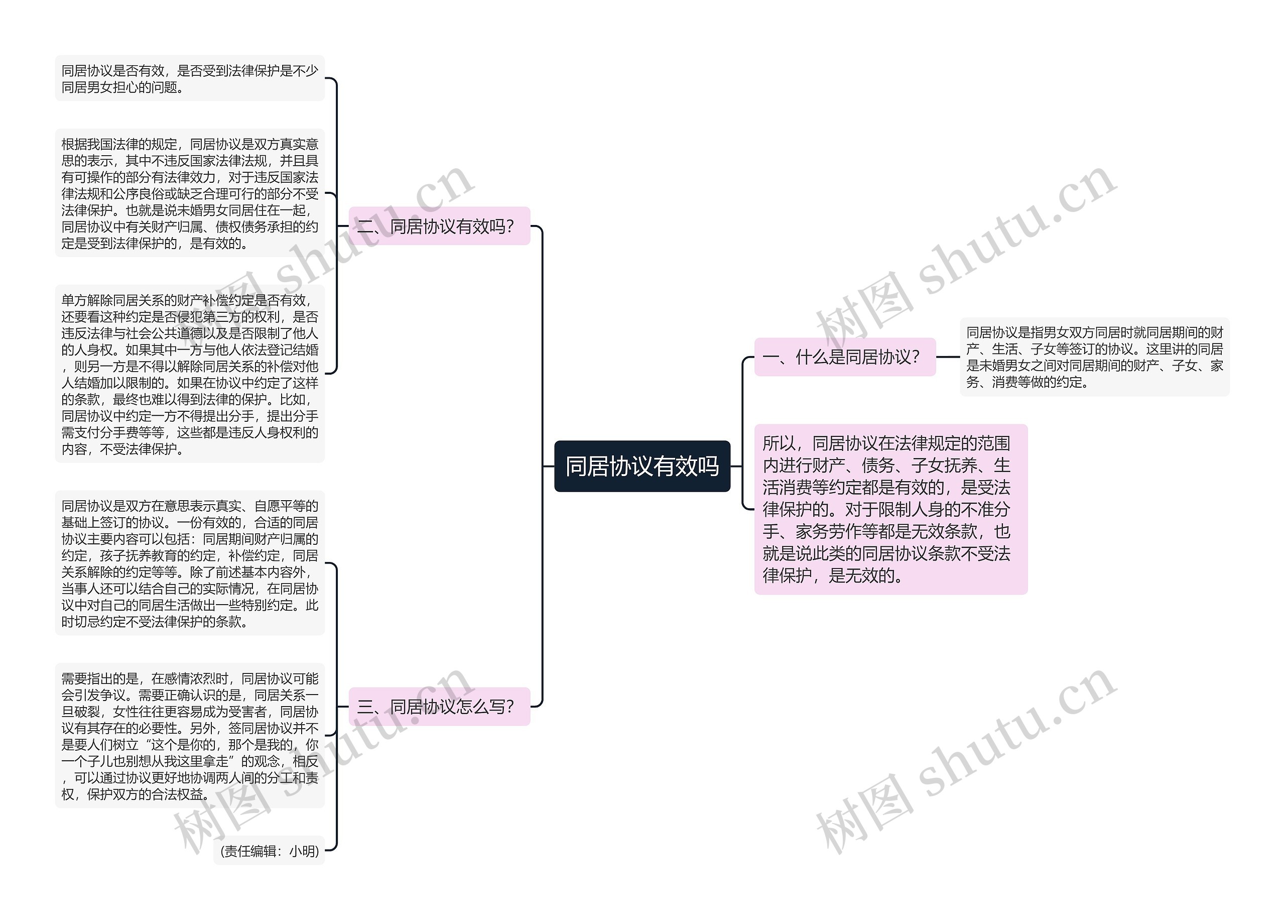 同居协议有效吗思维导图