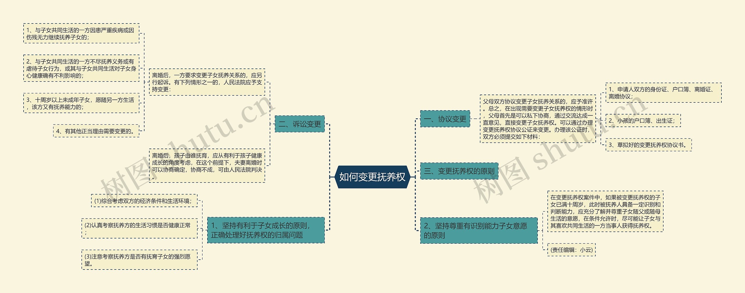 如何变更抚养权