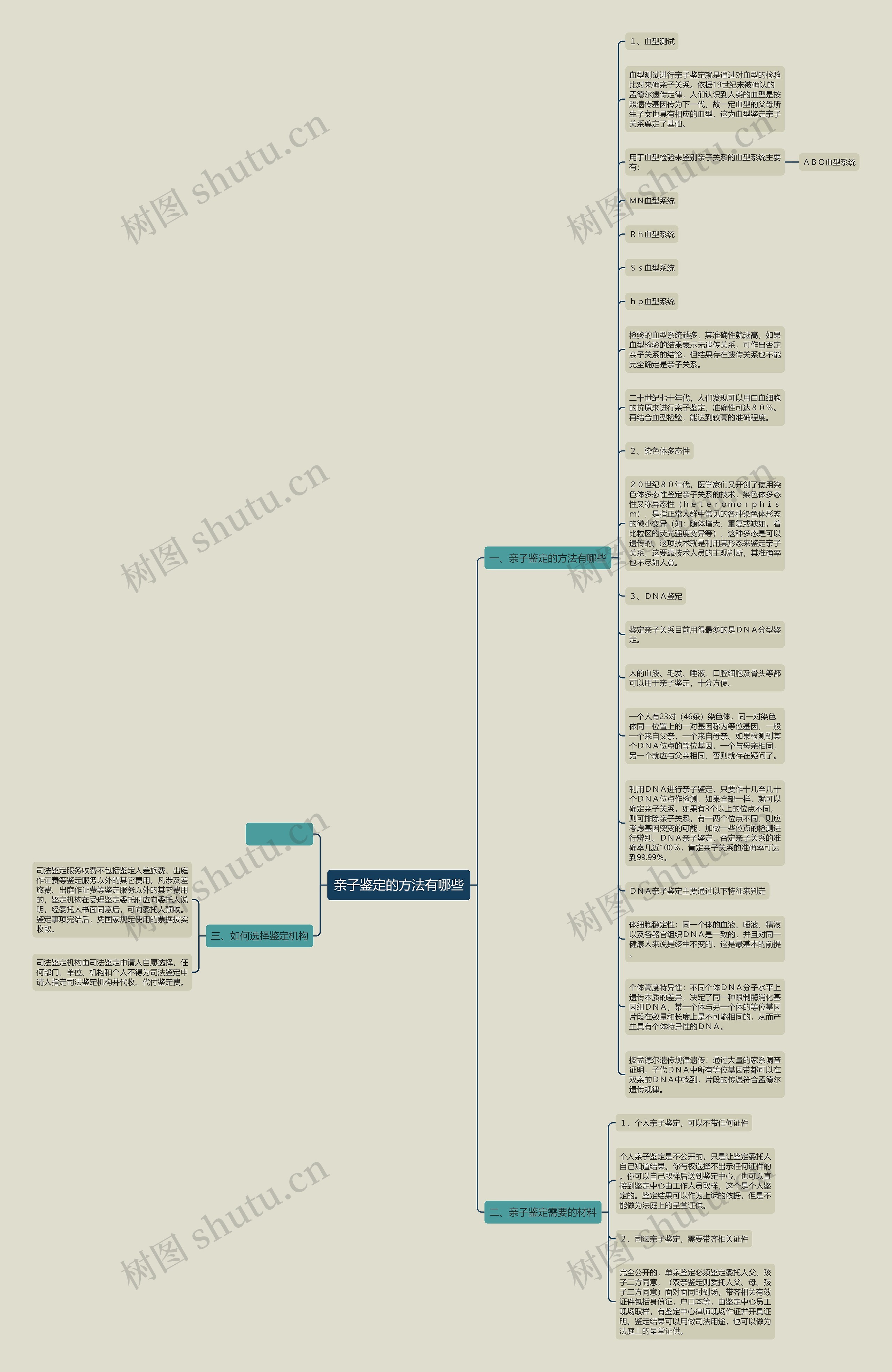 亲子鉴定的方法有哪些思维导图