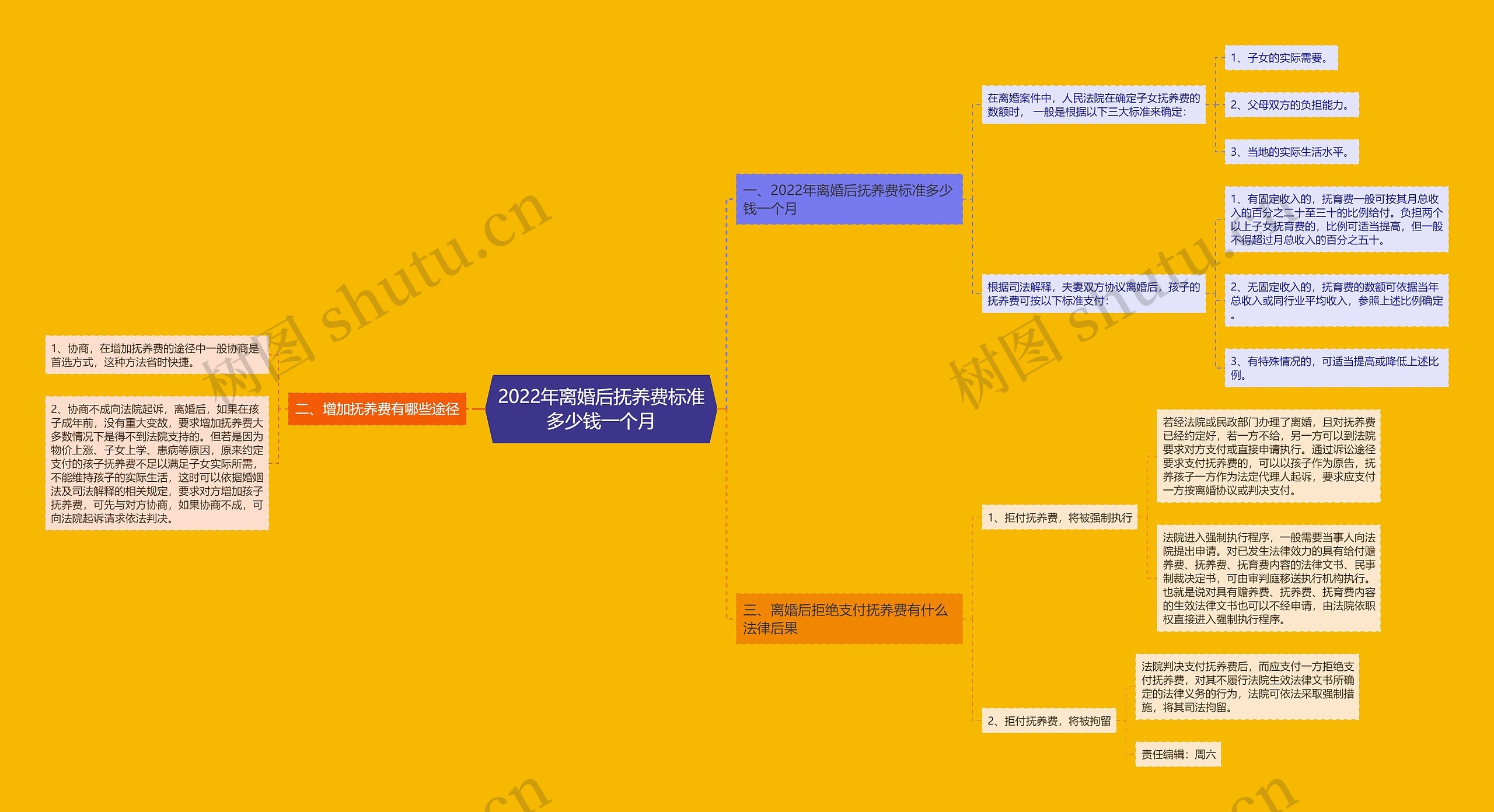 2022年离婚后抚养费标准多少钱一个月思维导图