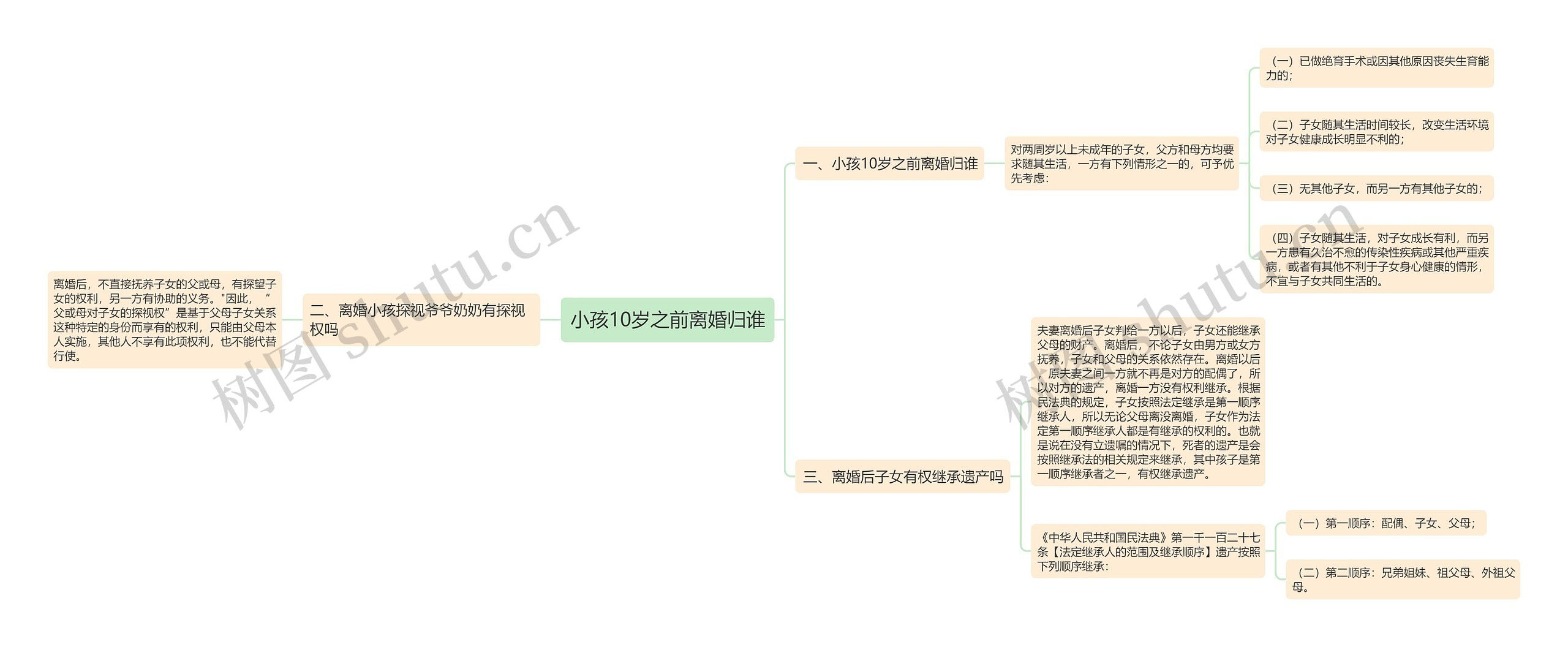 小孩10岁之前离婚归谁思维导图