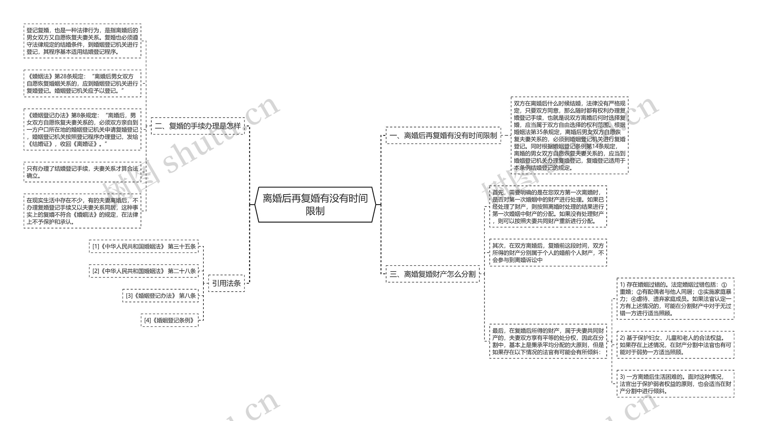 离婚后再复婚有没有时间限制思维导图