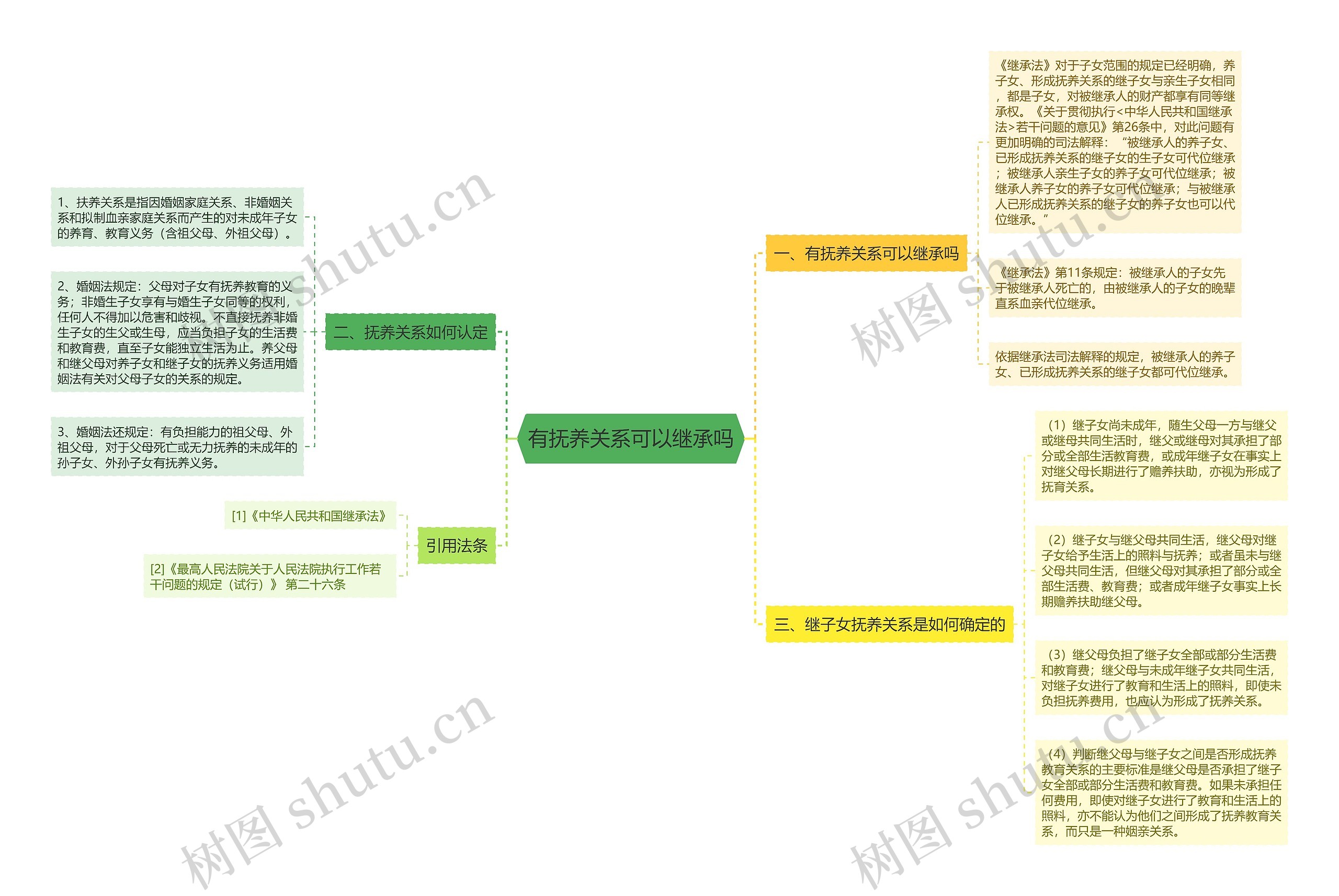 有抚养关系可以继承吗思维导图