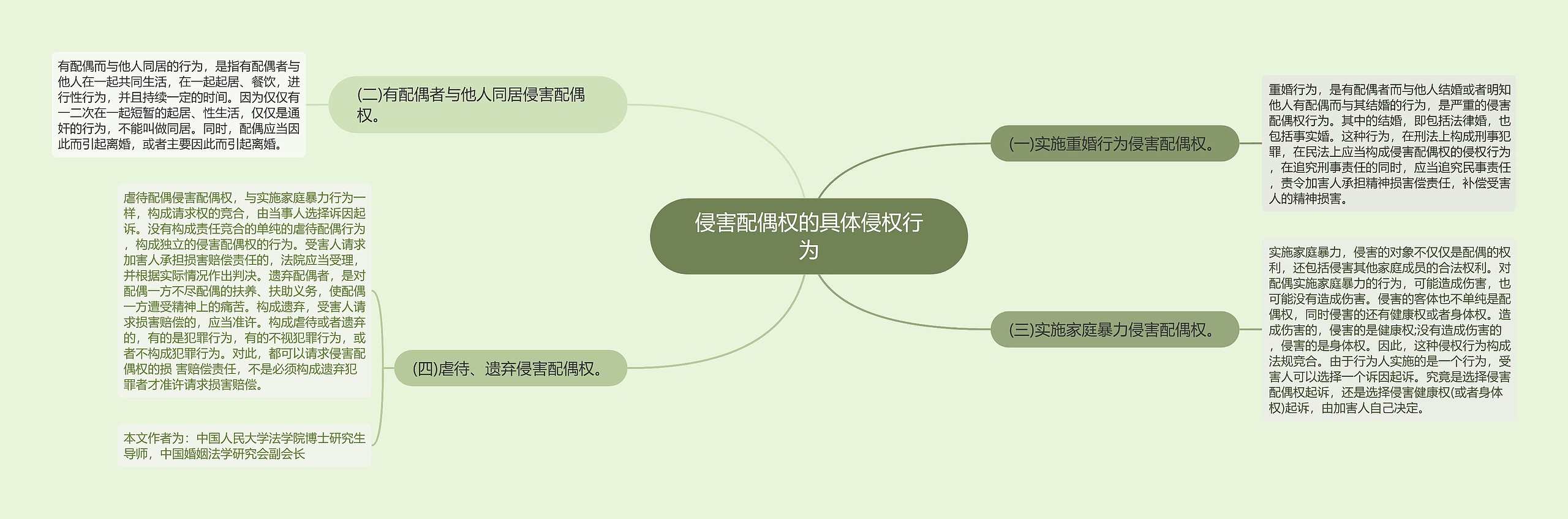 侵害配偶权的具体侵权行为思维导图