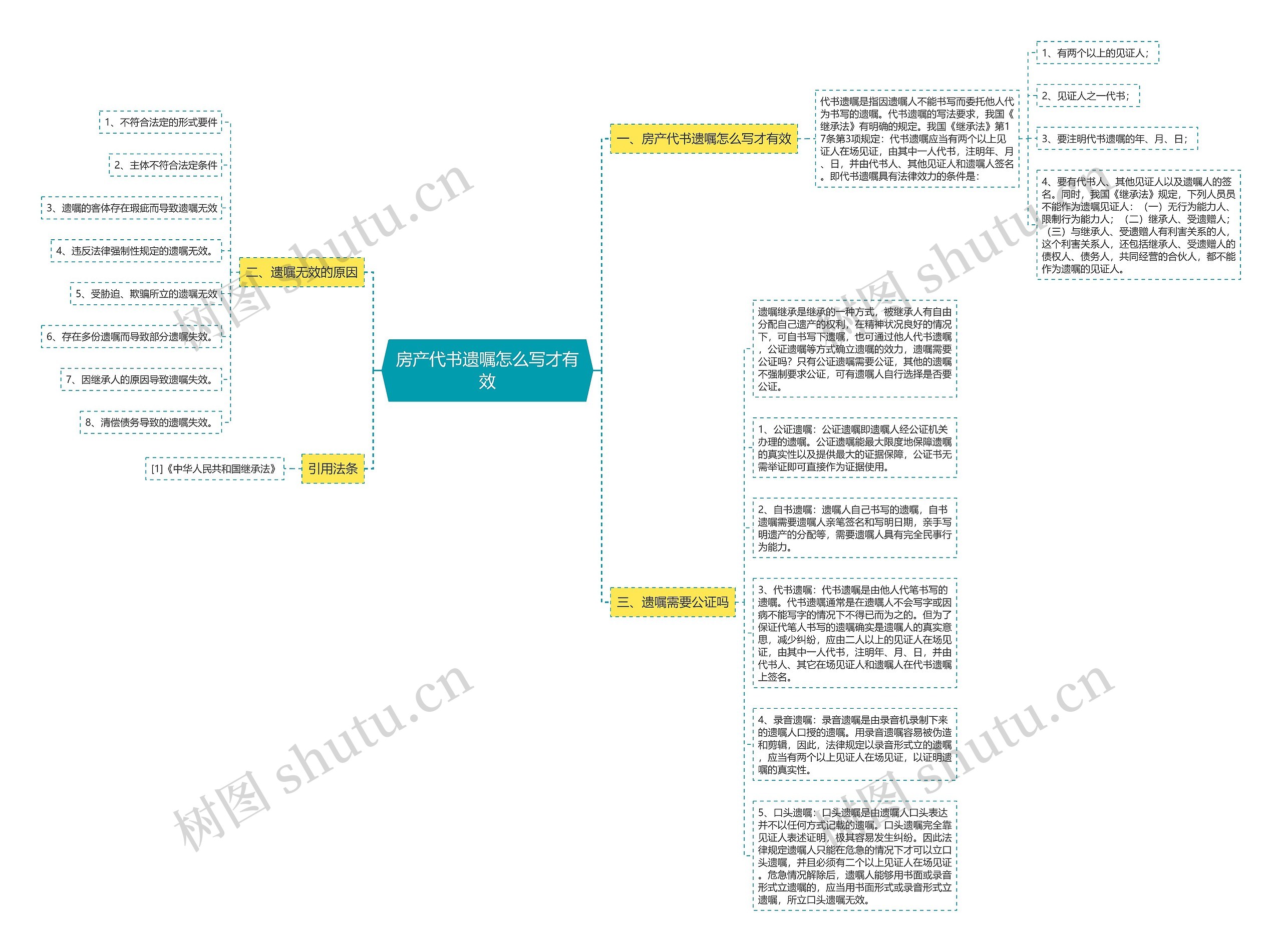 房产代书遗嘱怎么写才有效思维导图