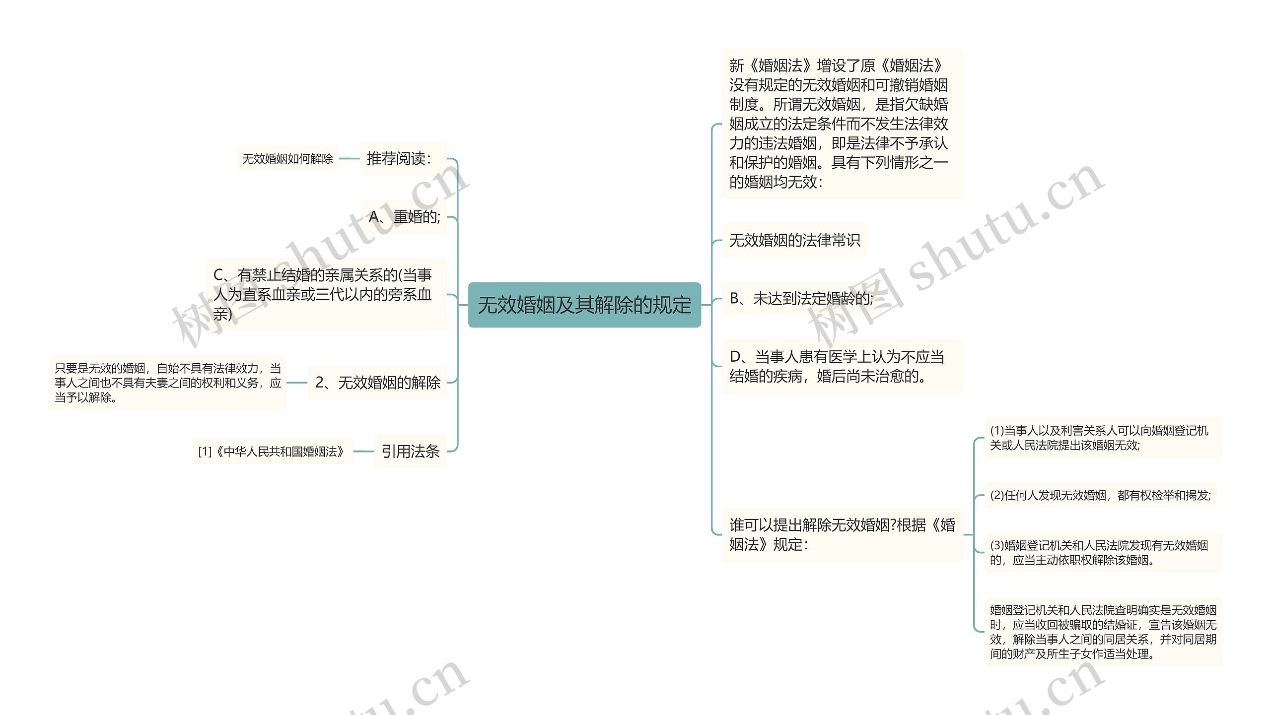 无效婚姻及其解除的规定