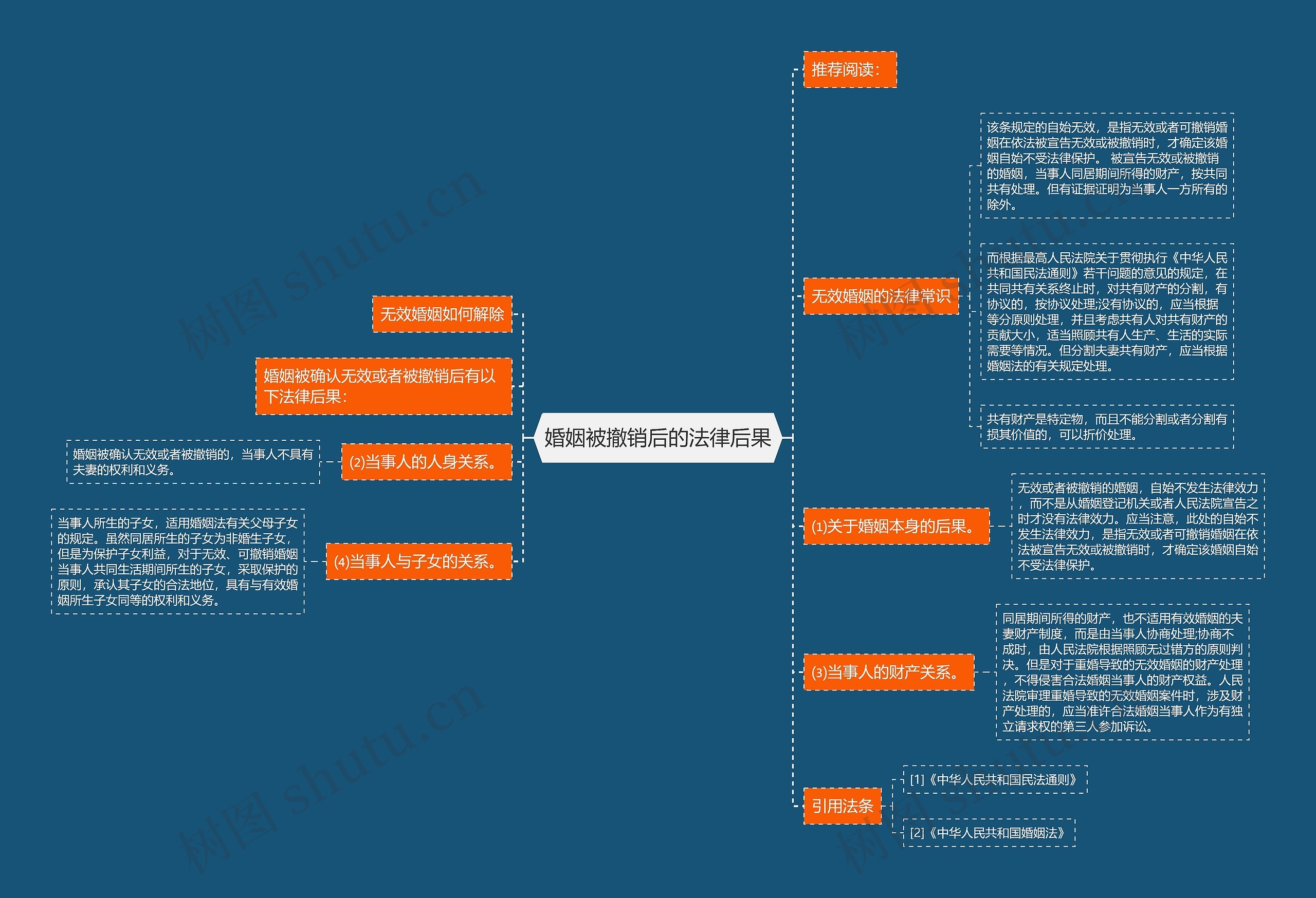 婚姻被撤销后的法律后果思维导图