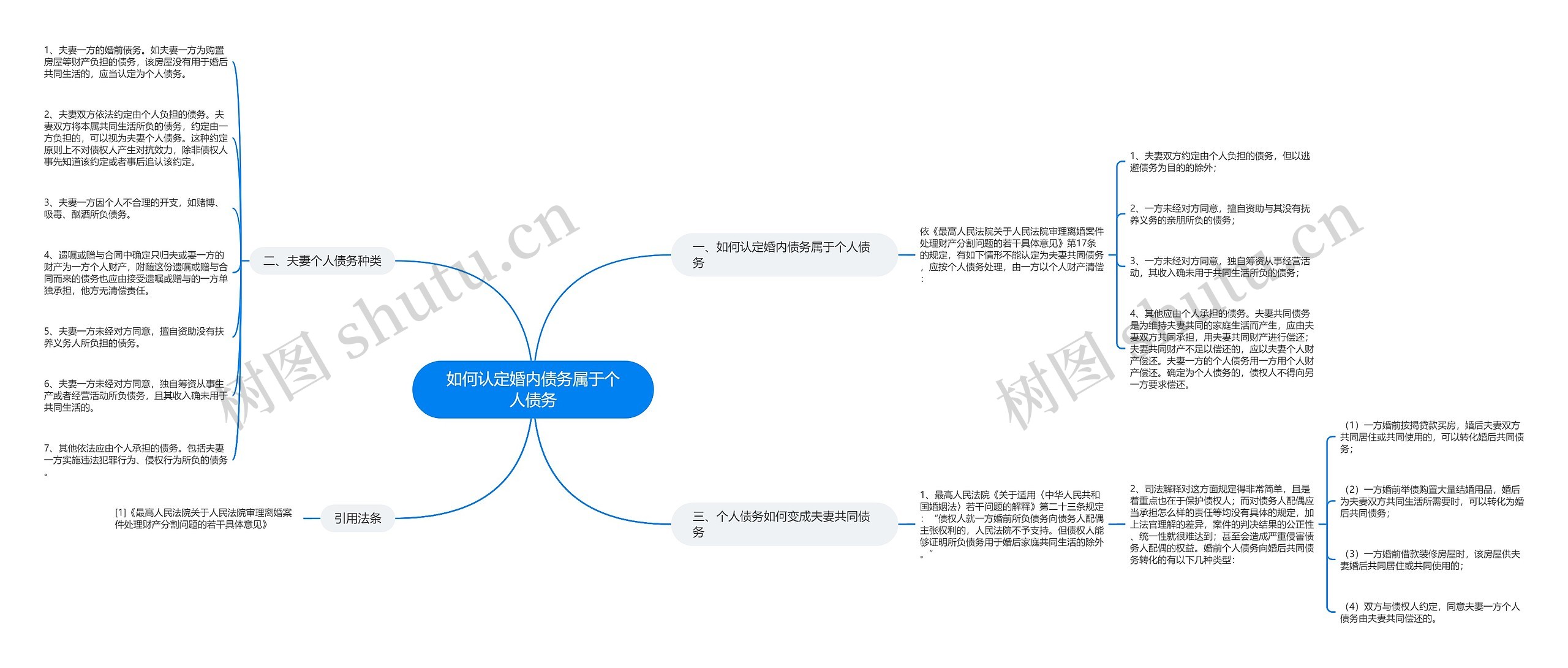 如何认定婚内债务属于个人债务思维导图