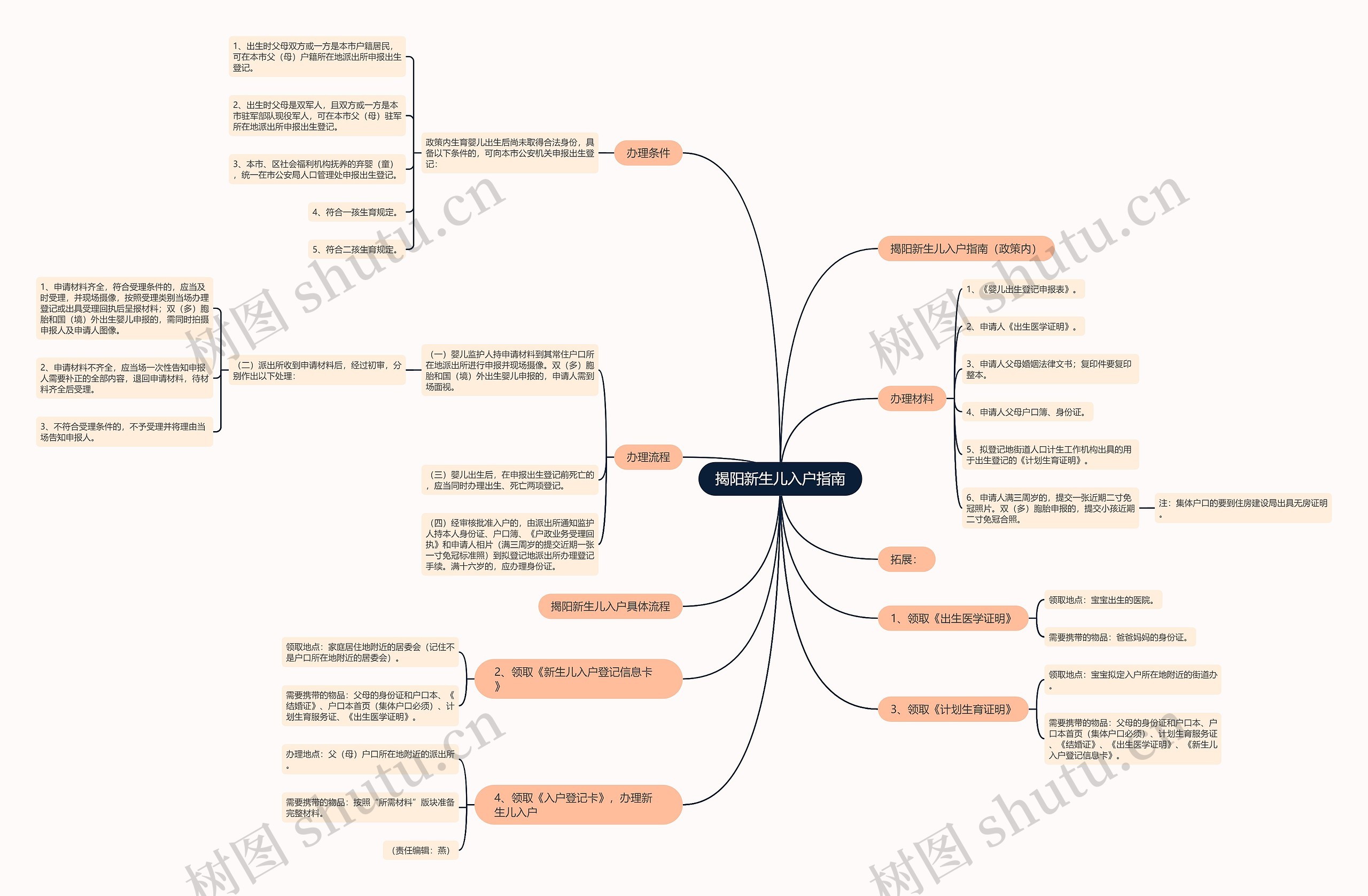 揭阳新生儿入户指南思维导图