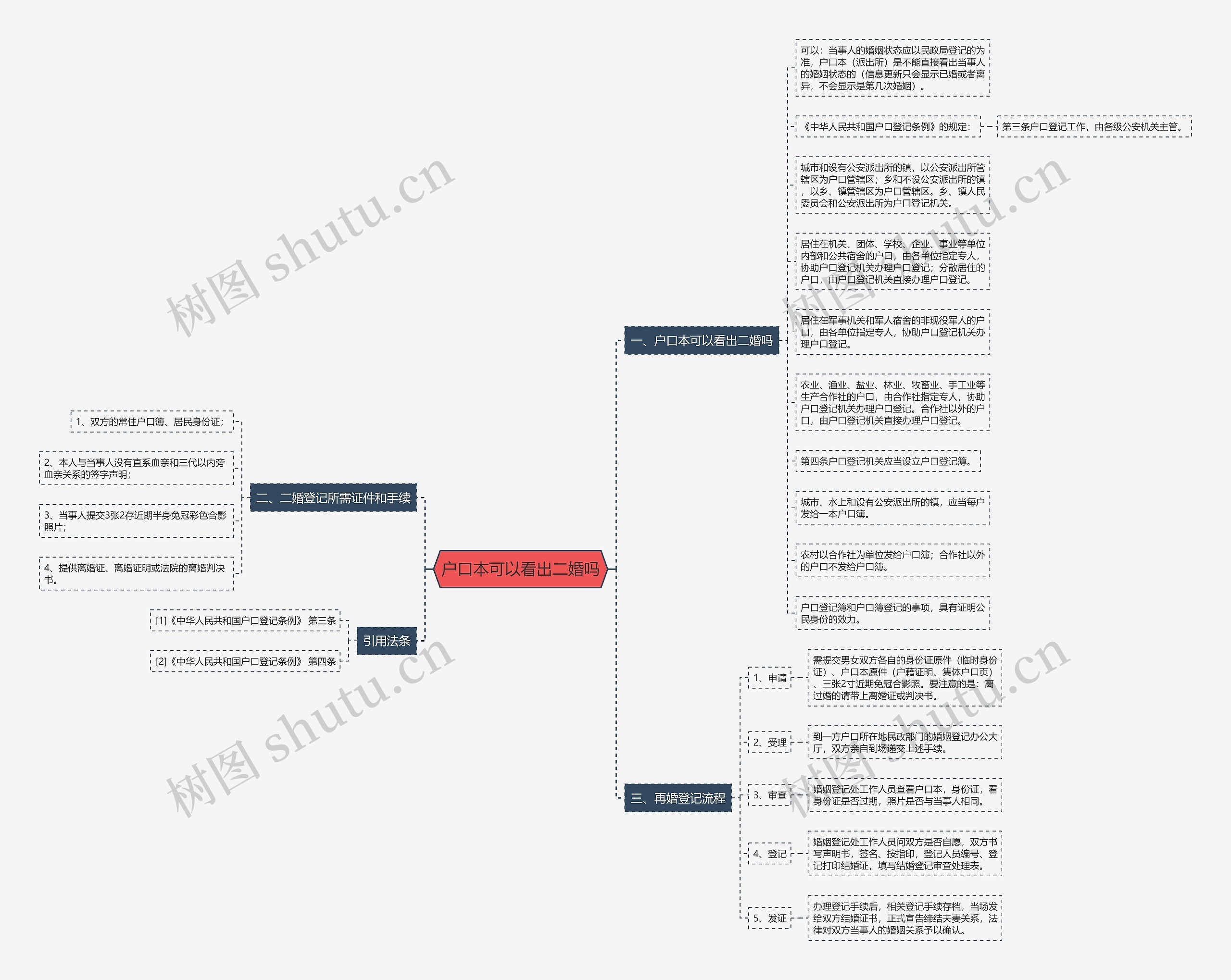 户口本可以看出二婚吗思维导图