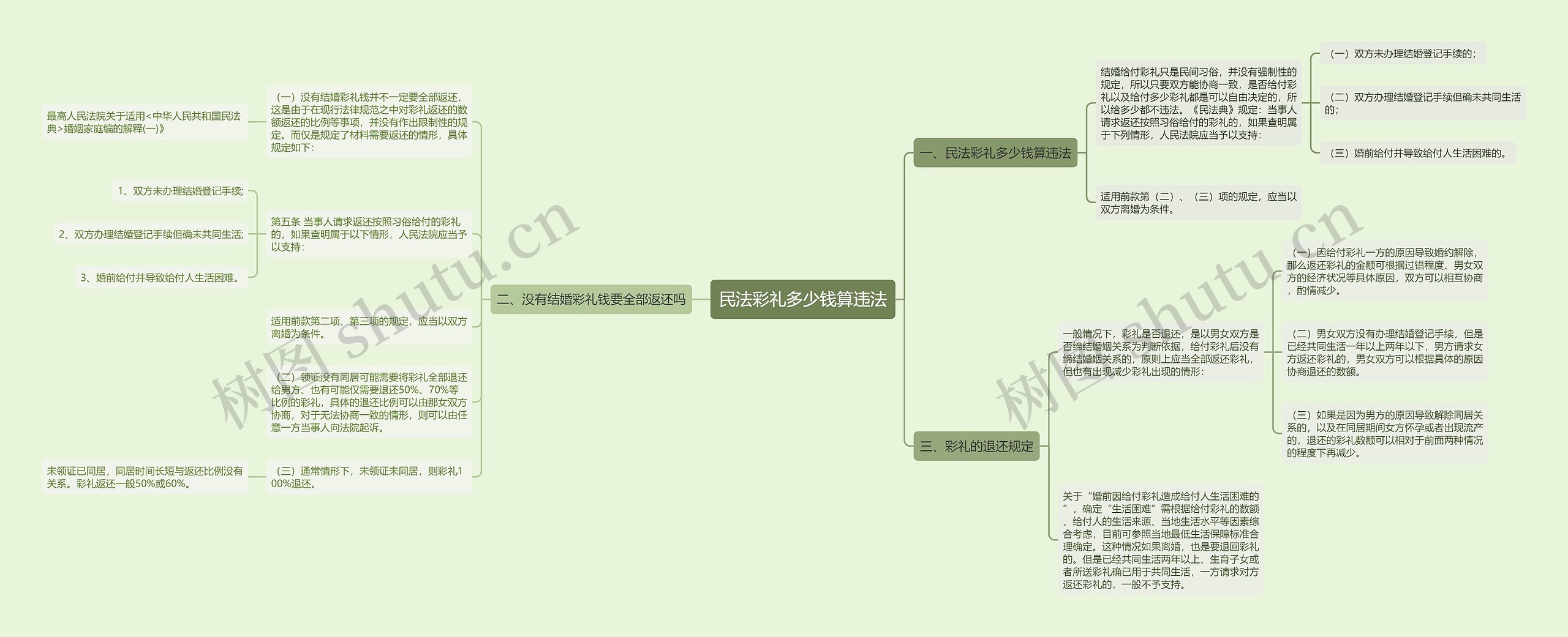 民法彩礼多少钱算违法思维导图