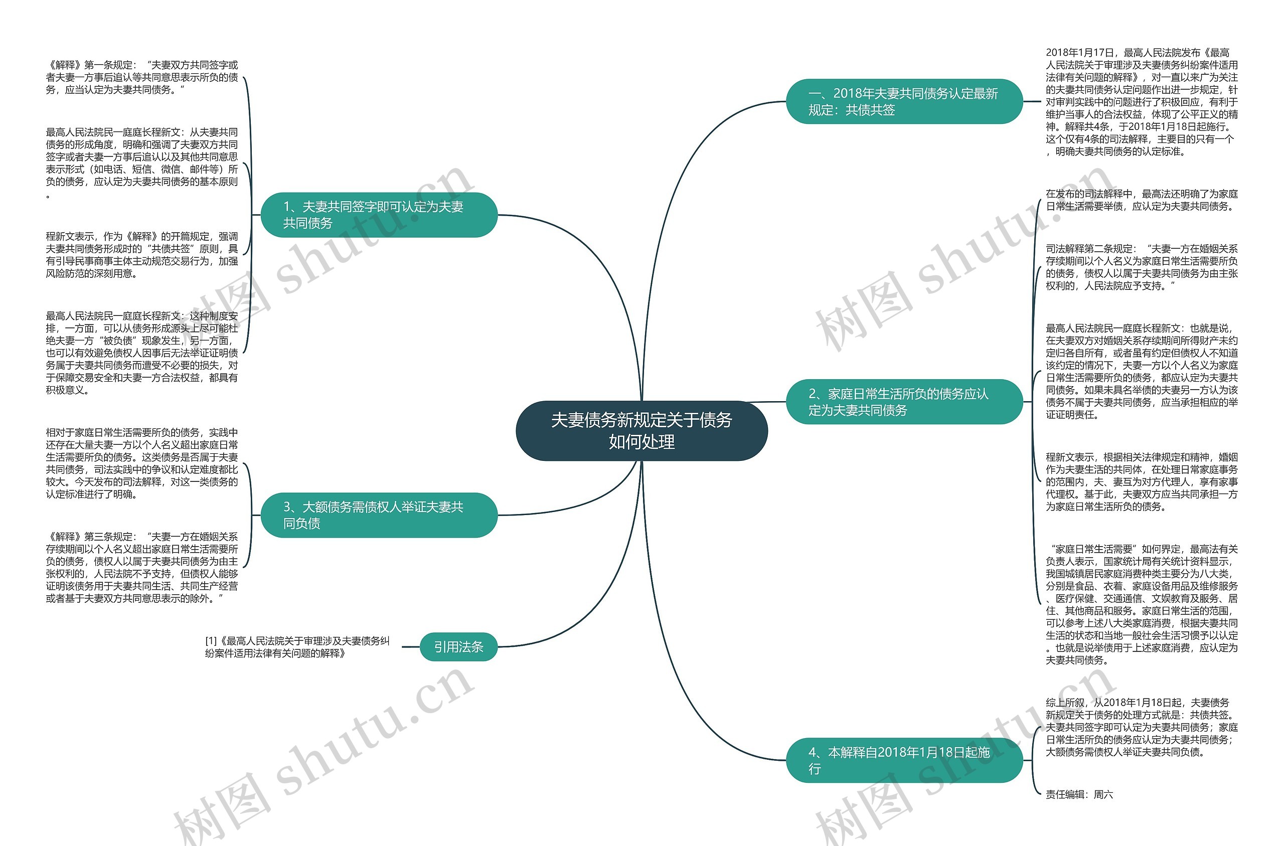 夫妻债务新规定关于债务如何处理思维导图