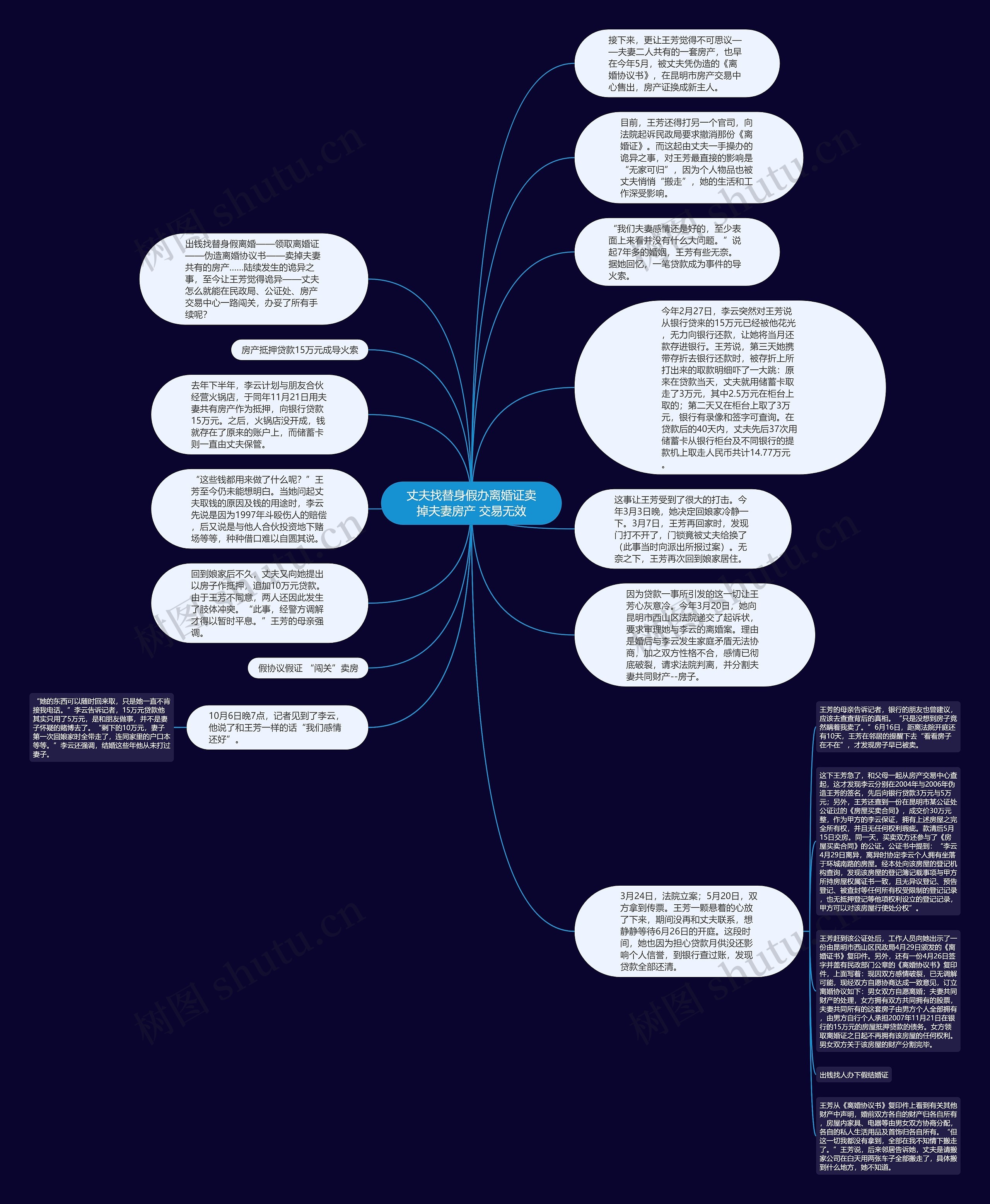 丈夫找替身假办离婚证卖掉夫妻房产 交易无效思维导图