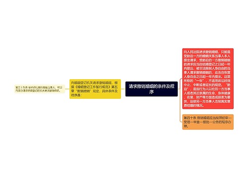 请求撤销婚姻的条件及程序