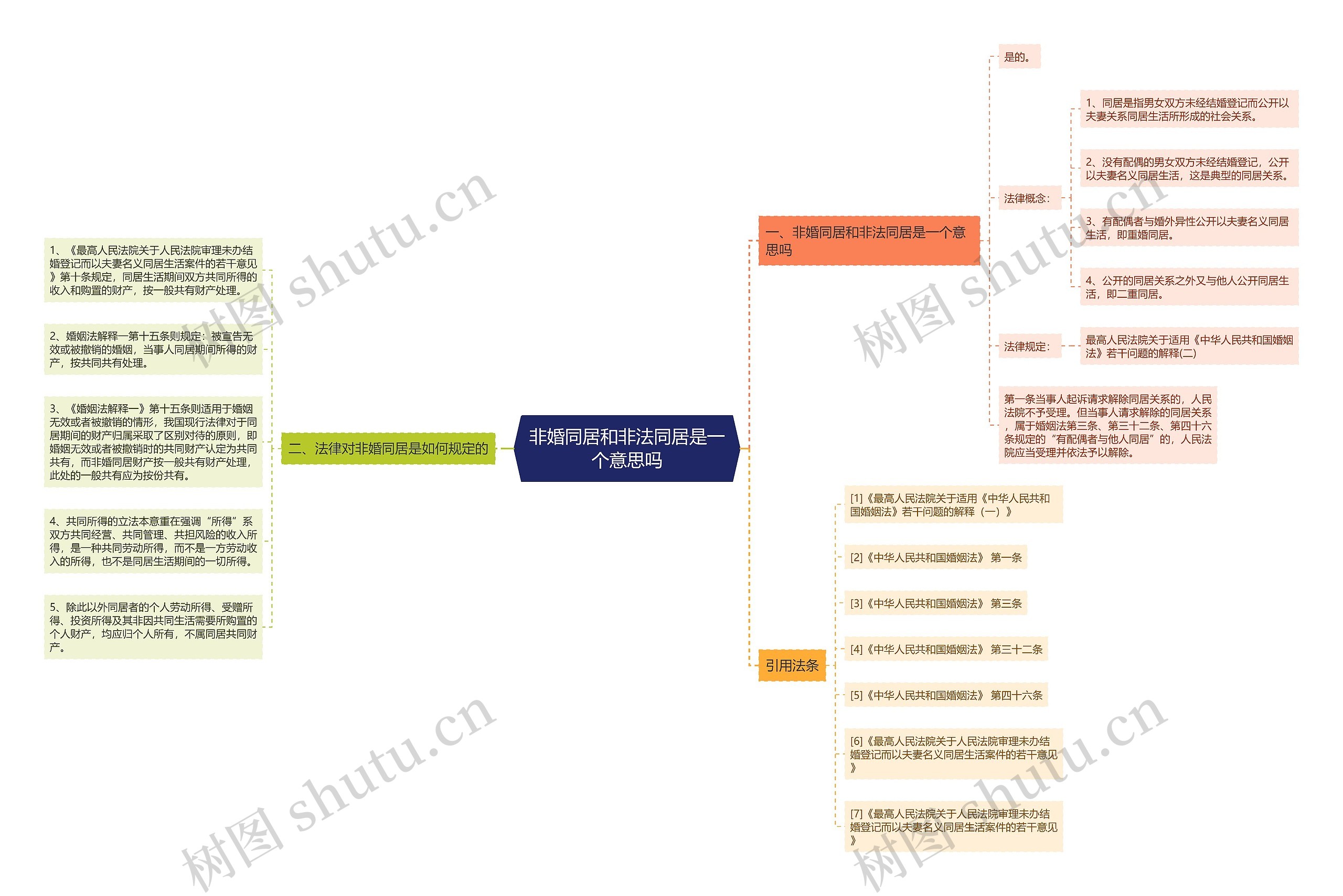 非婚同居和非法同居是一个意思吗思维导图