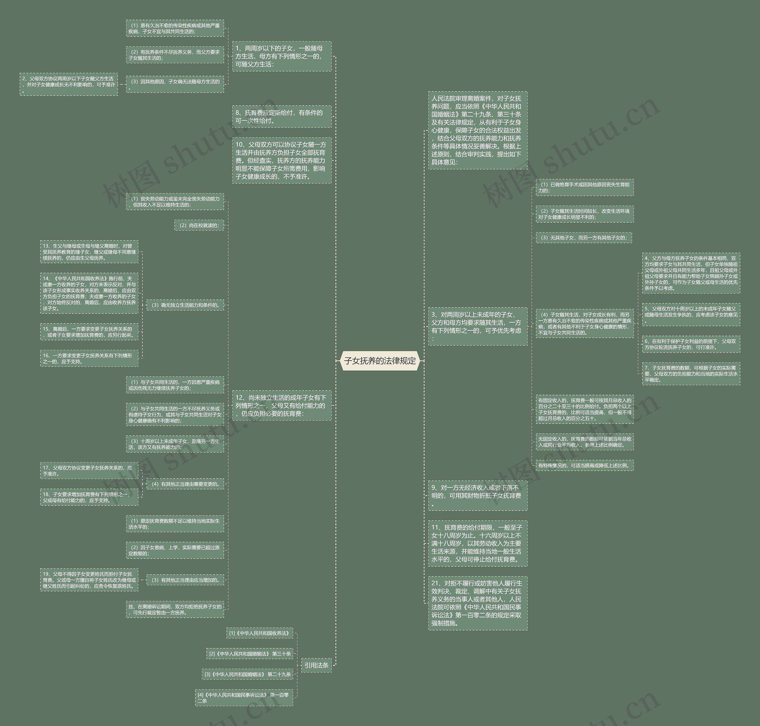 子女抚养的法律规定思维导图