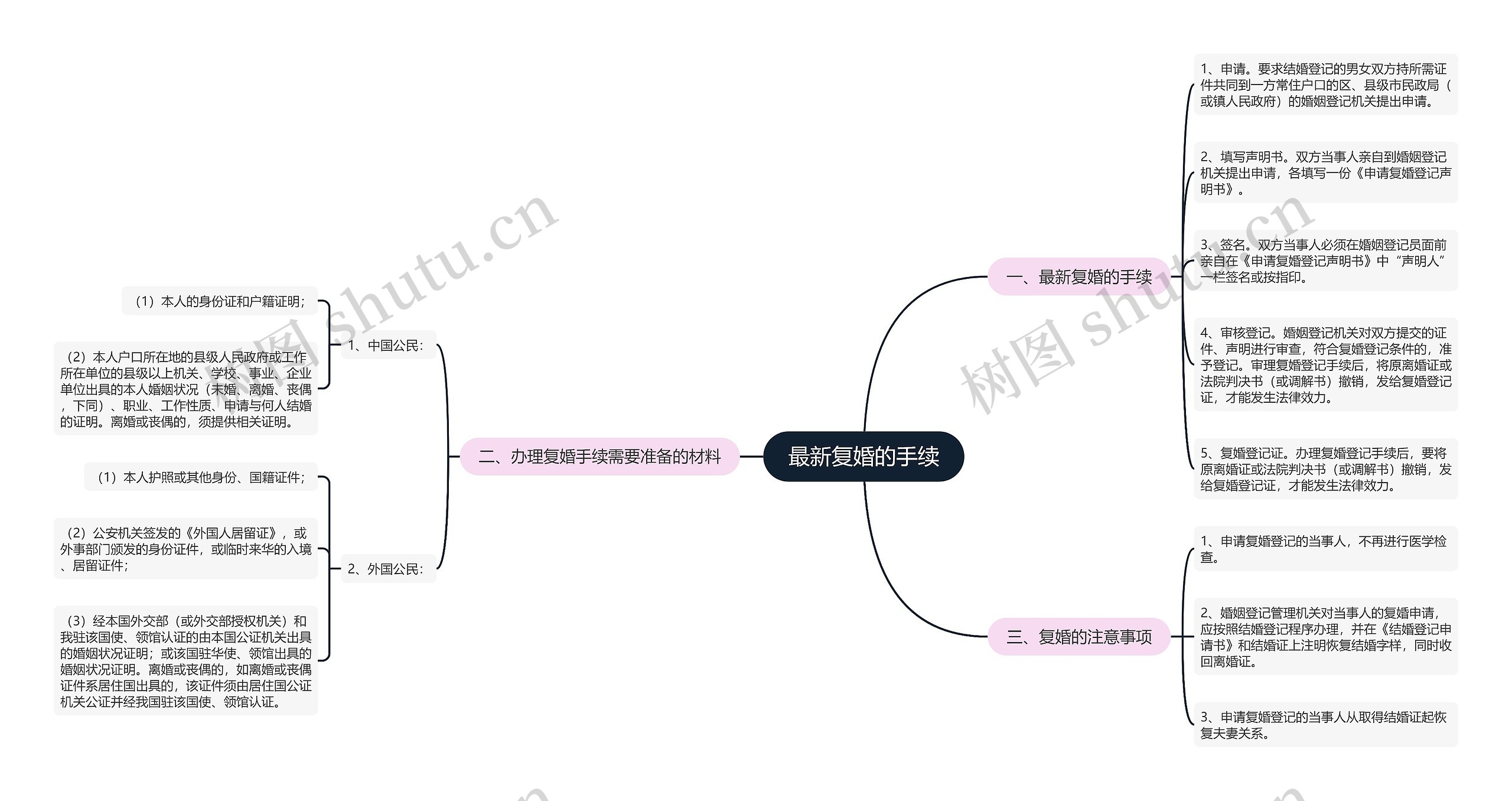 最新复婚的手续思维导图