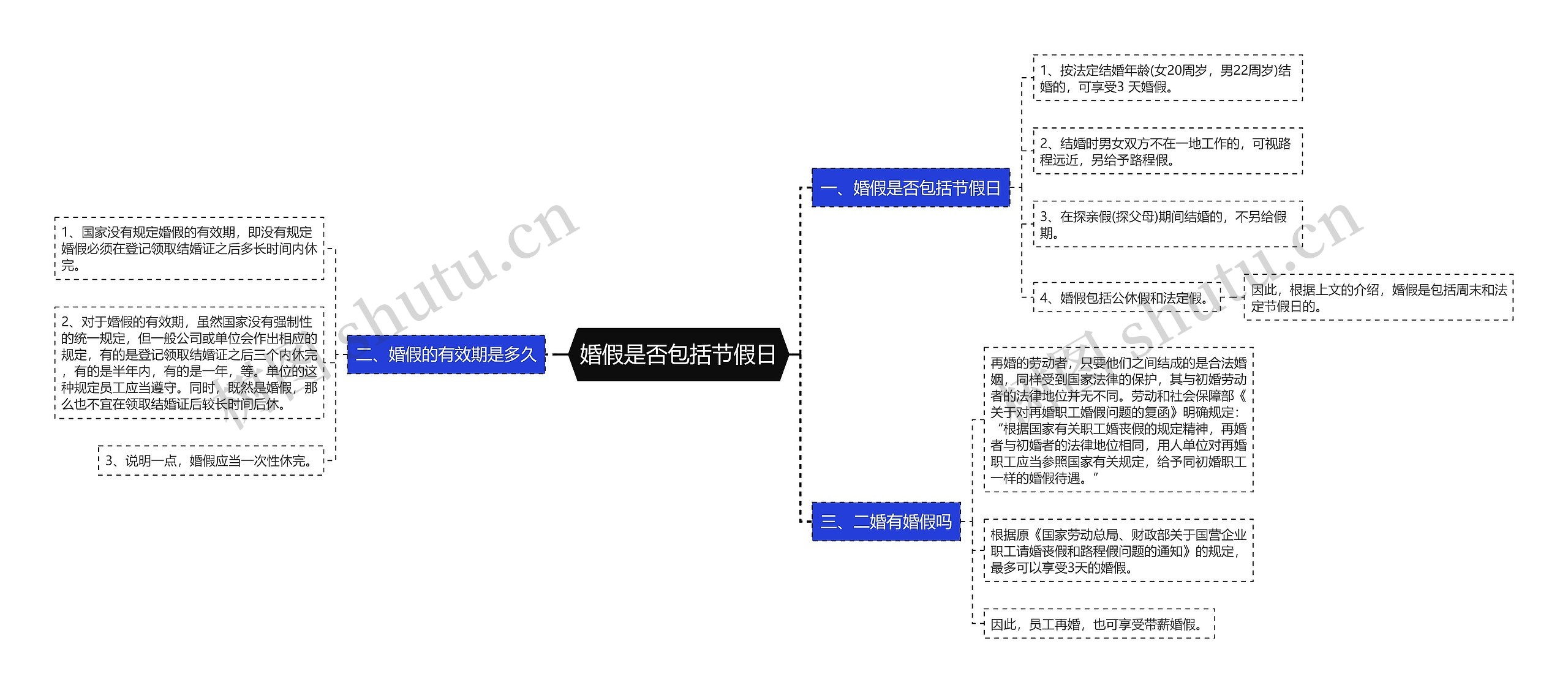 婚假是否包括节假日思维导图