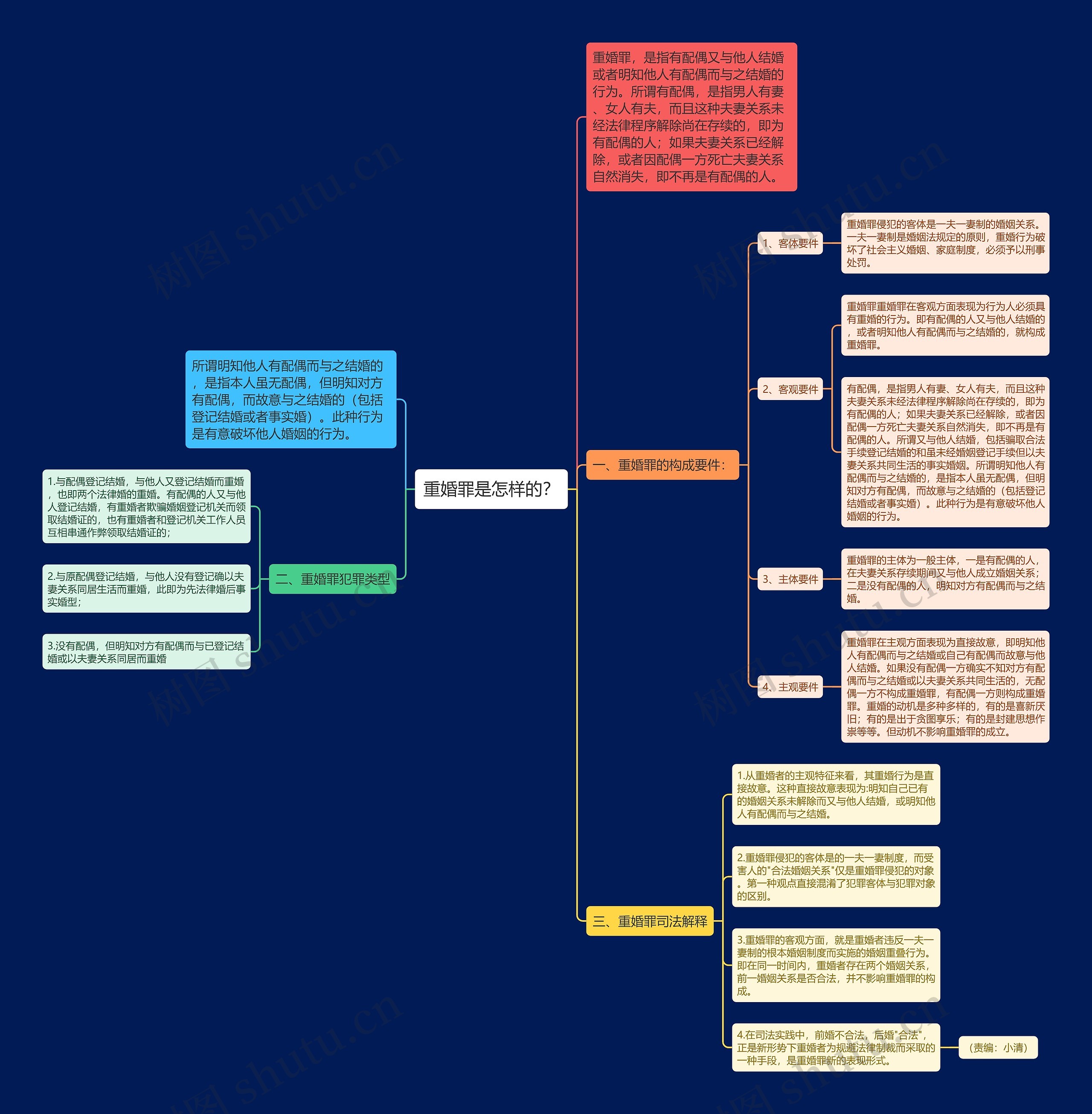 重婚罪是怎样的？思维导图
