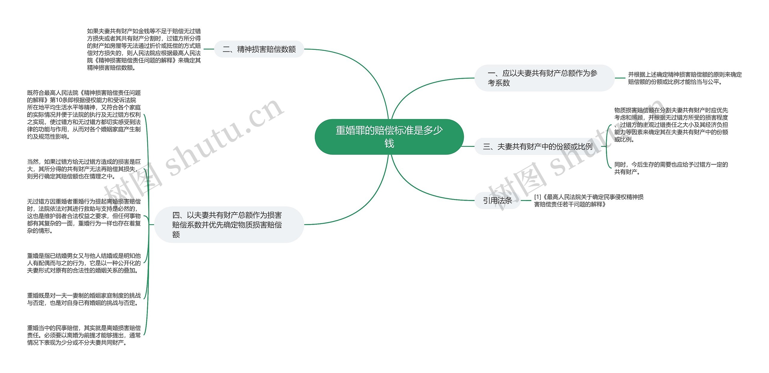 重婚罪的赔偿标准是多少钱思维导图