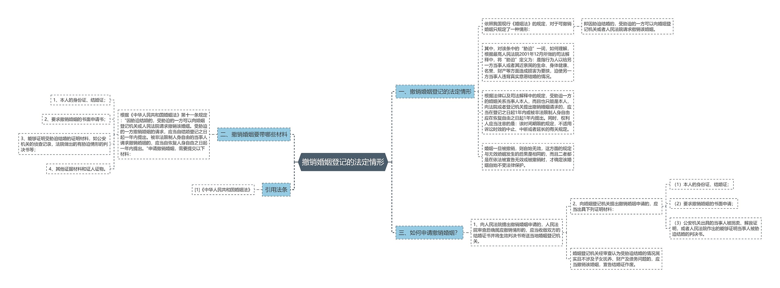 撤销婚姻登记的法定情形思维导图