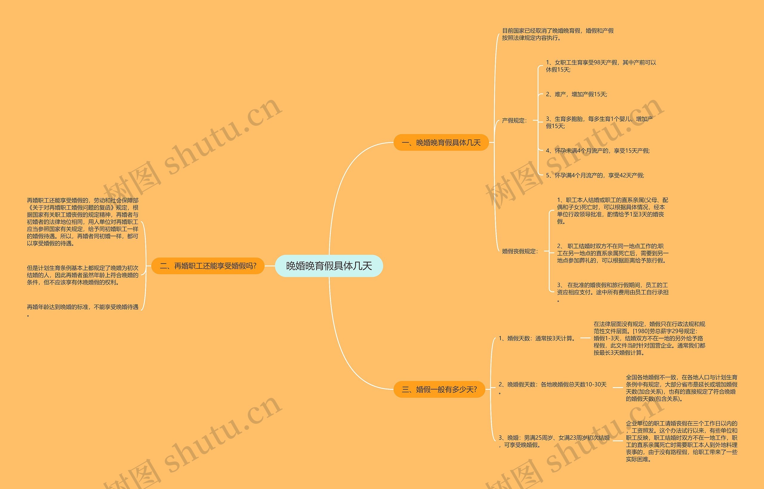 晚婚晚育假具体几天思维导图