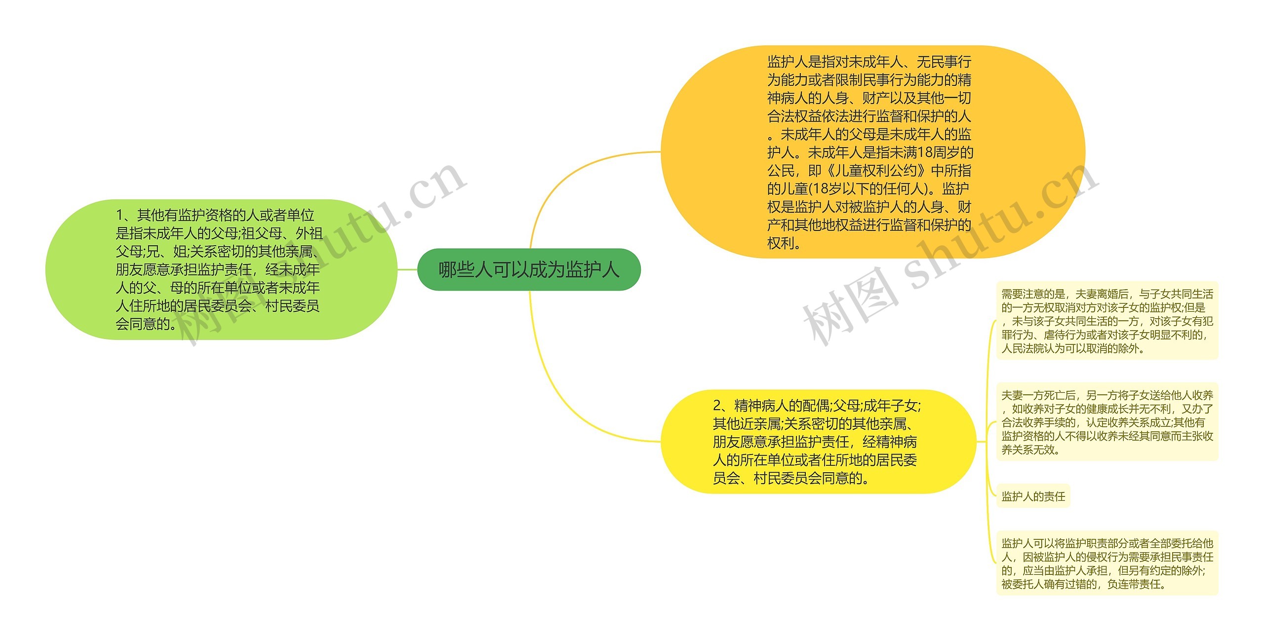 哪些人可以成为监护人思维导图